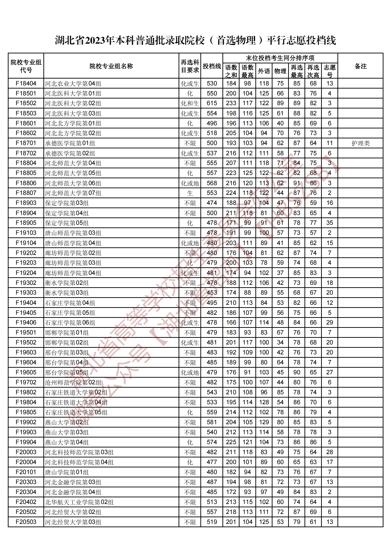 2023湖北省本科普通批錄取院校（首選物理）平行志愿投檔線