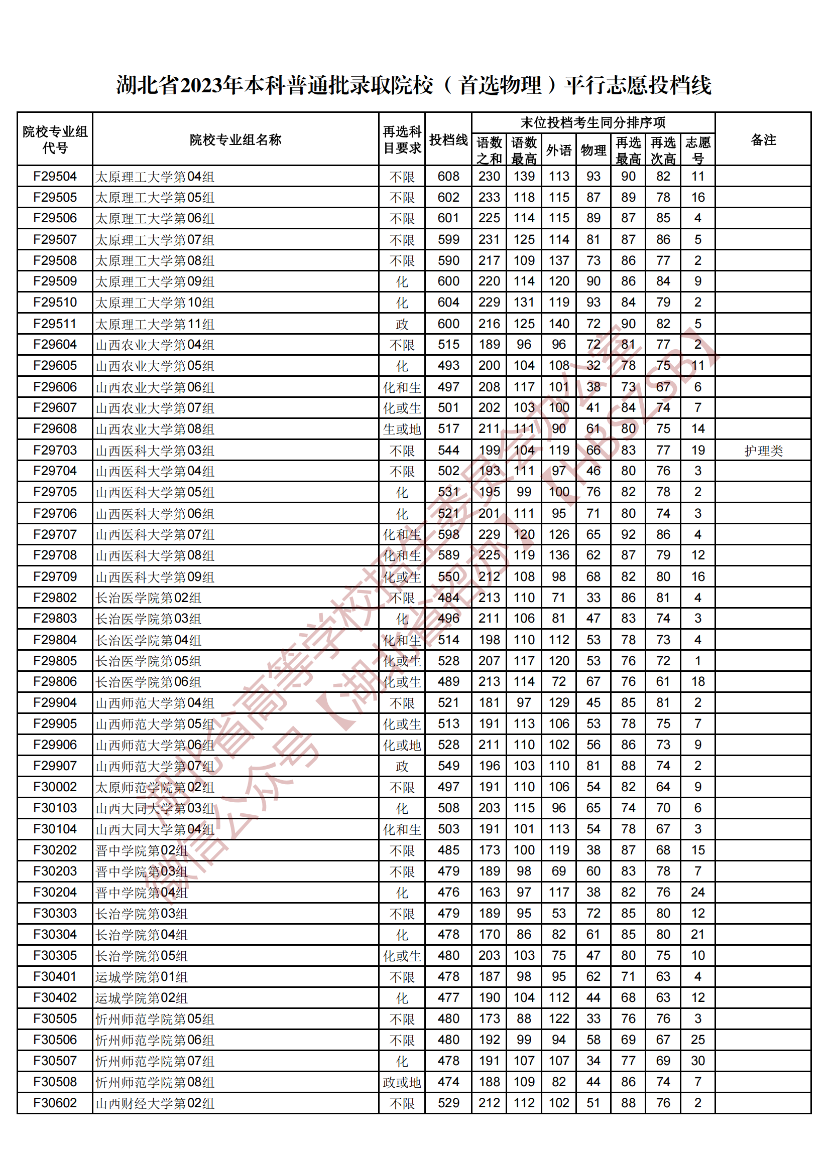 2023湖北省本科普通批錄取院校（首選物理）平行志愿投檔線