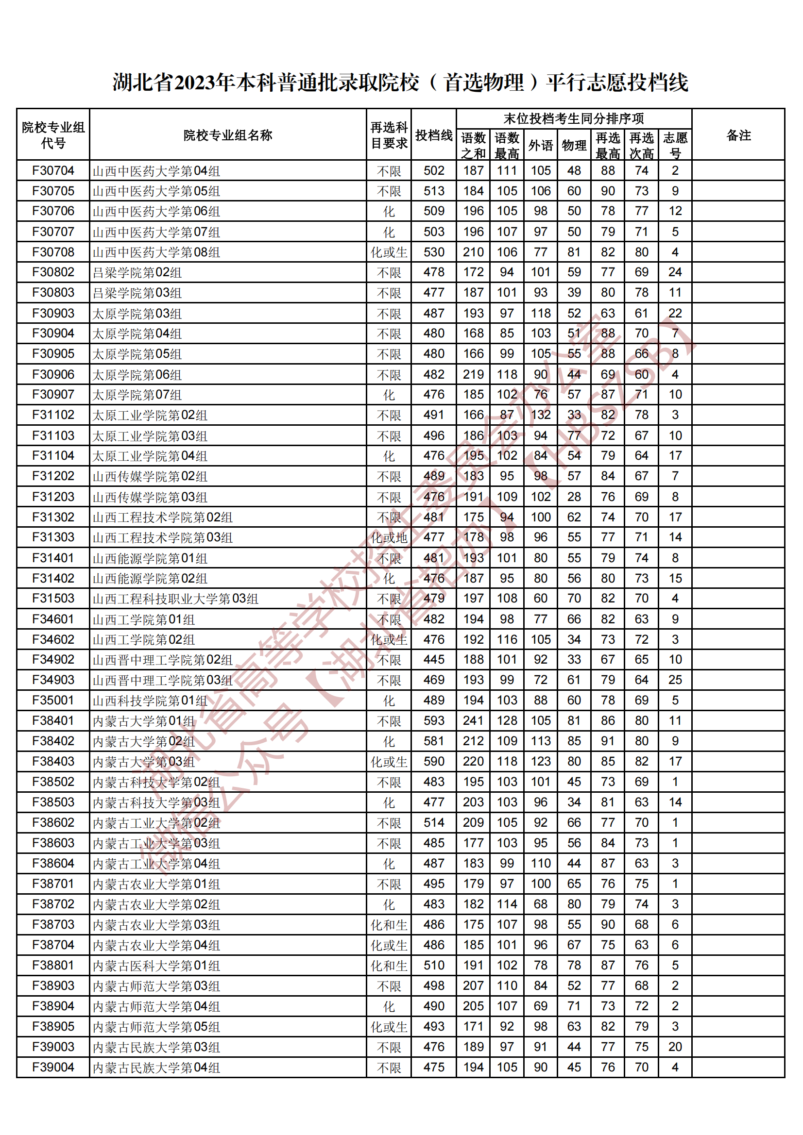 2023湖北省本科普通批錄取院校（首選物理）平行志愿投檔線