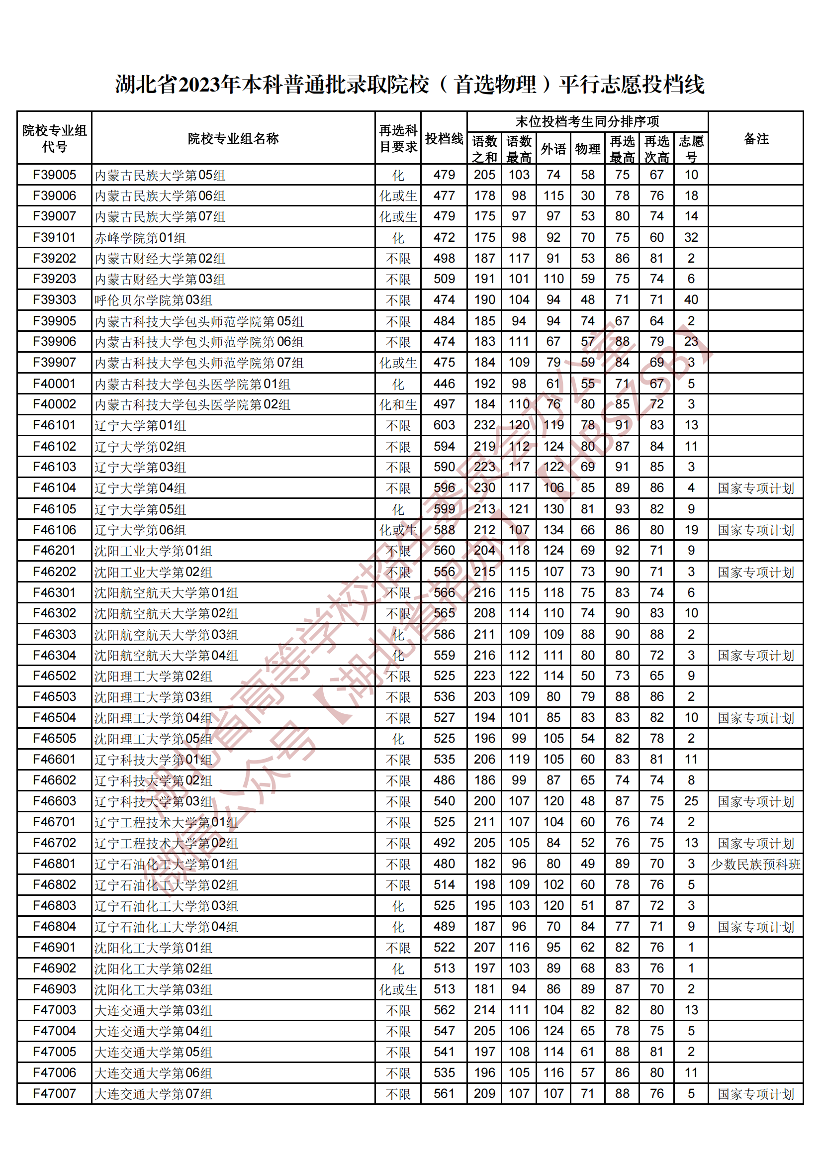 2023湖北省本科普通批錄取院校（首選物理）平行志愿投檔線