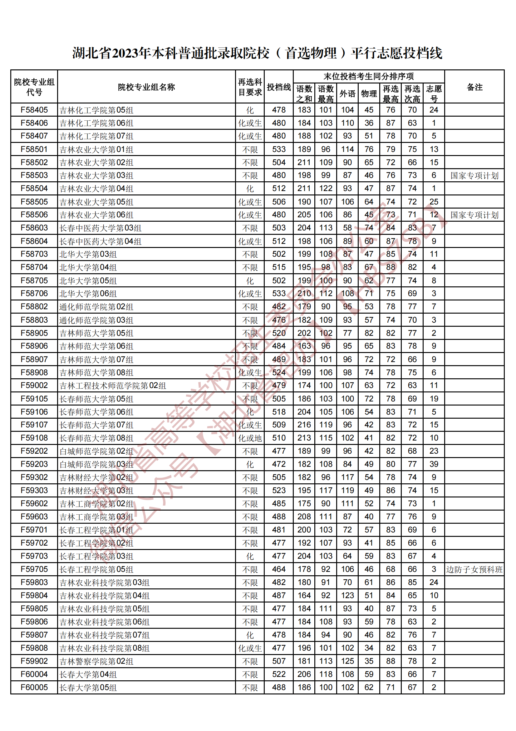 2023湖北省本科普通批錄取院校（首選物理）平行志愿投檔線