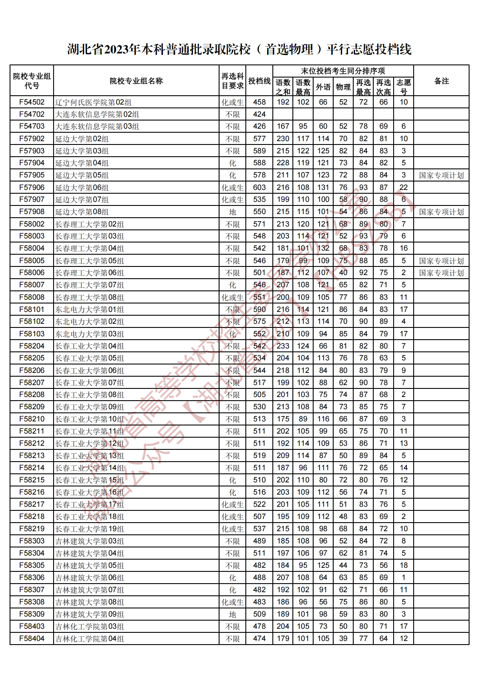 2023湖北省本科普通批錄取院校（首選物理）平行志愿投檔線