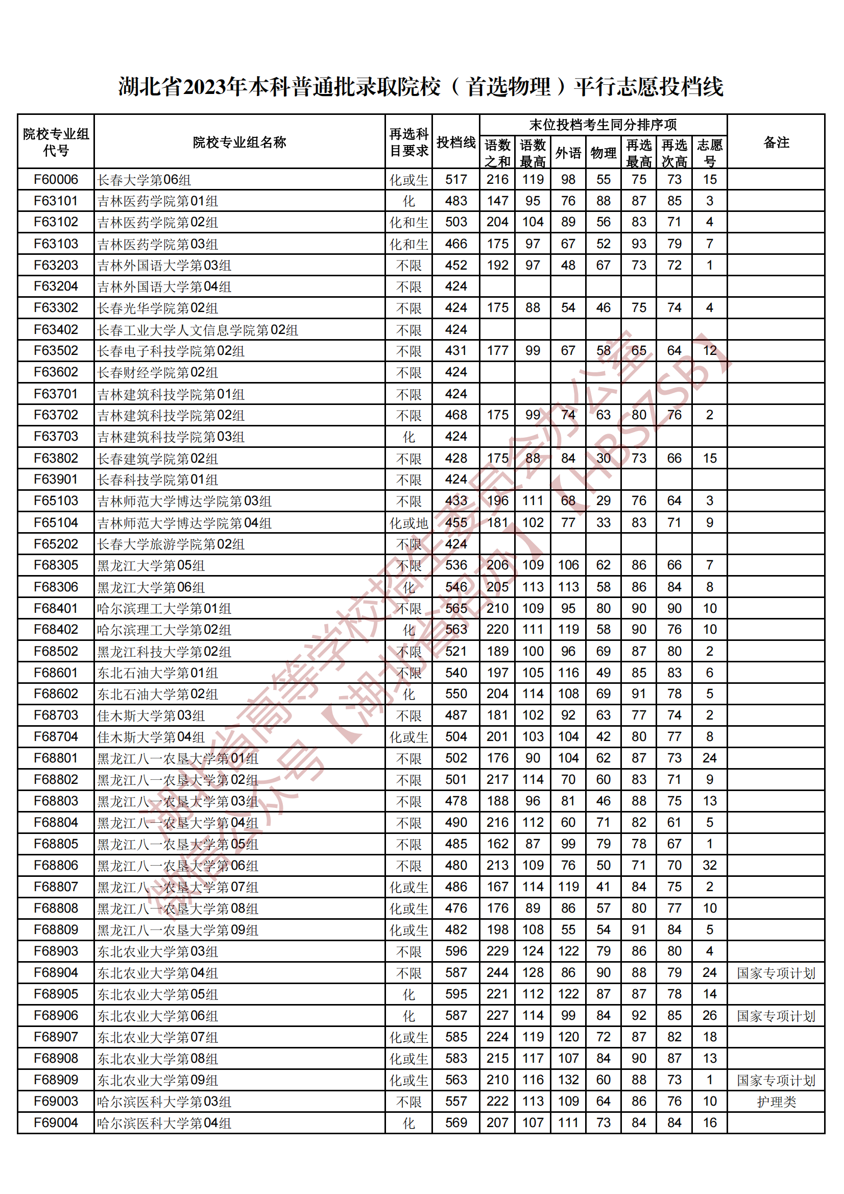 2023湖北省本科普通批錄取院校（首選物理）平行志愿投檔線