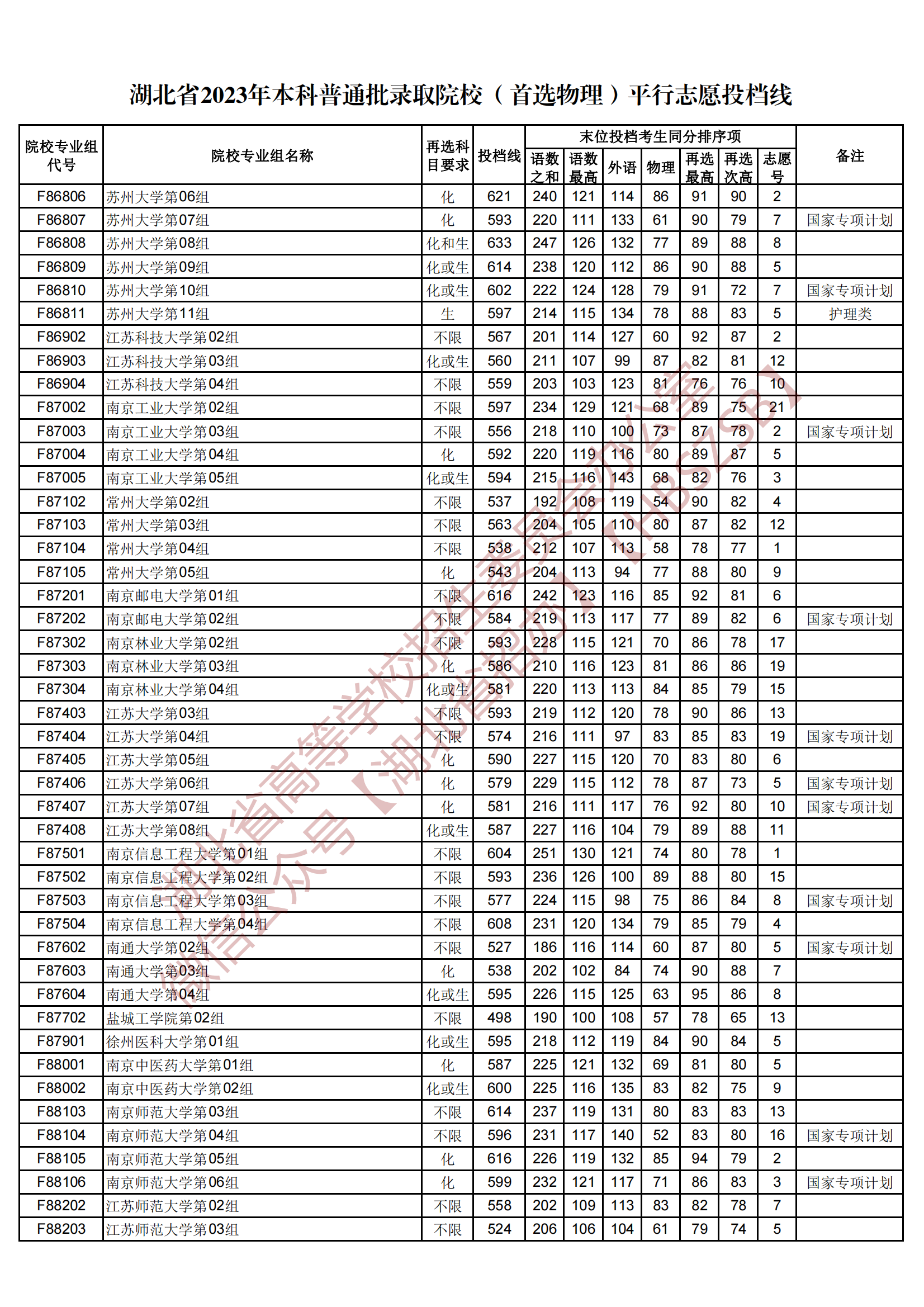 2023湖北省本科普通批錄取院校（首選物理）平行志愿投檔線