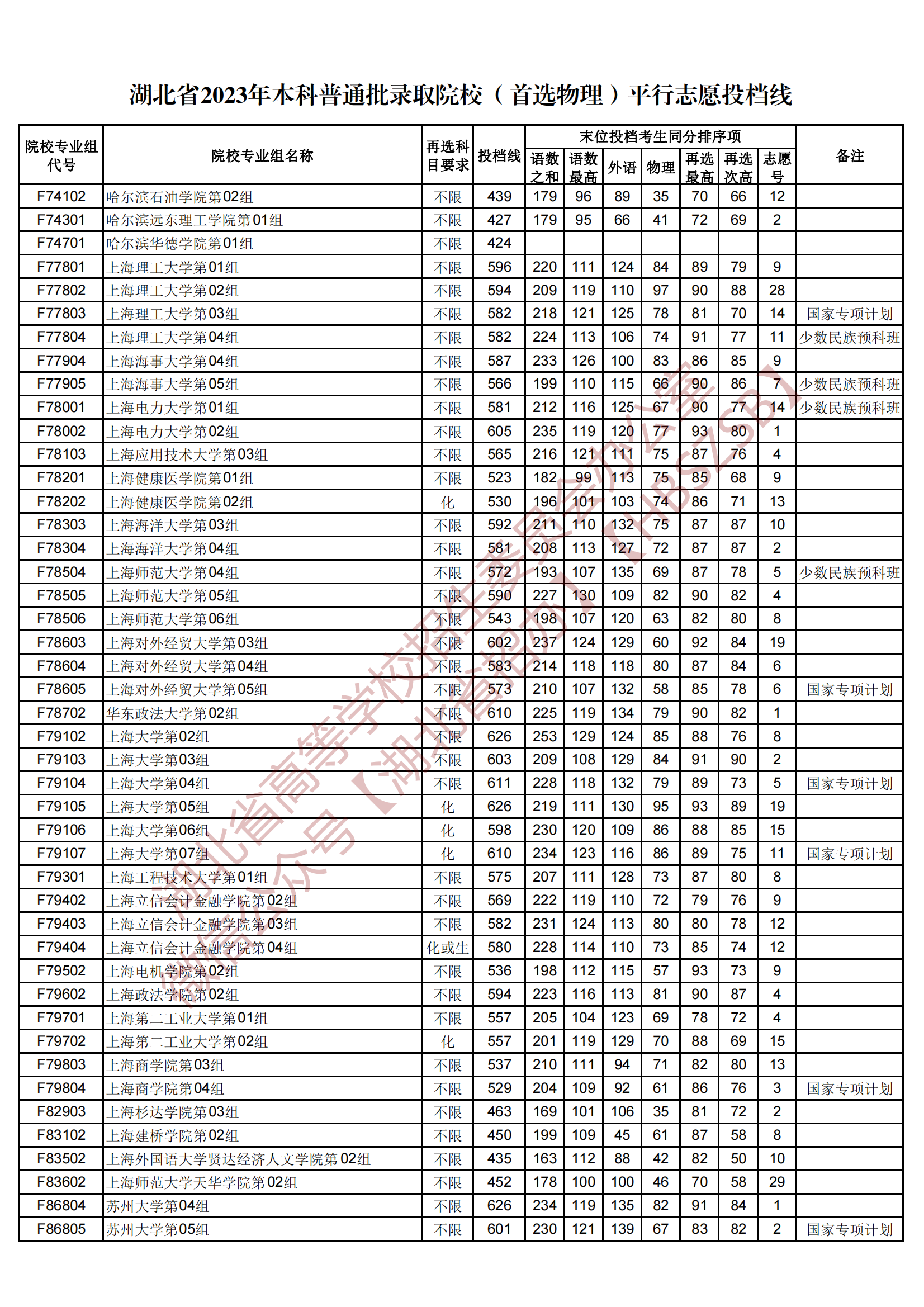 2023湖北省本科普通批錄取院校（首選物理）平行志愿投檔線