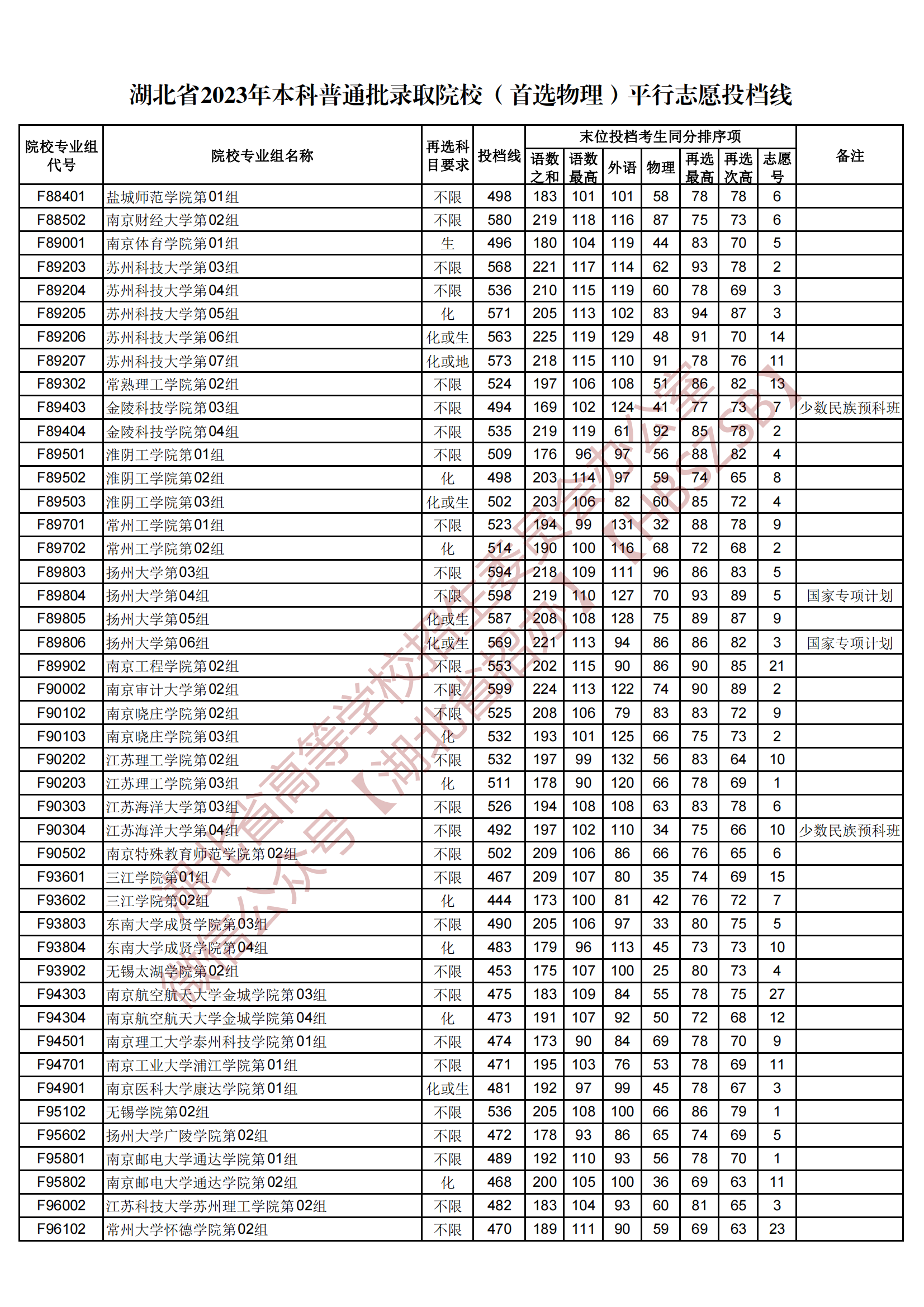 2023湖北省本科普通批錄取院校（首選物理）平行志愿投檔線