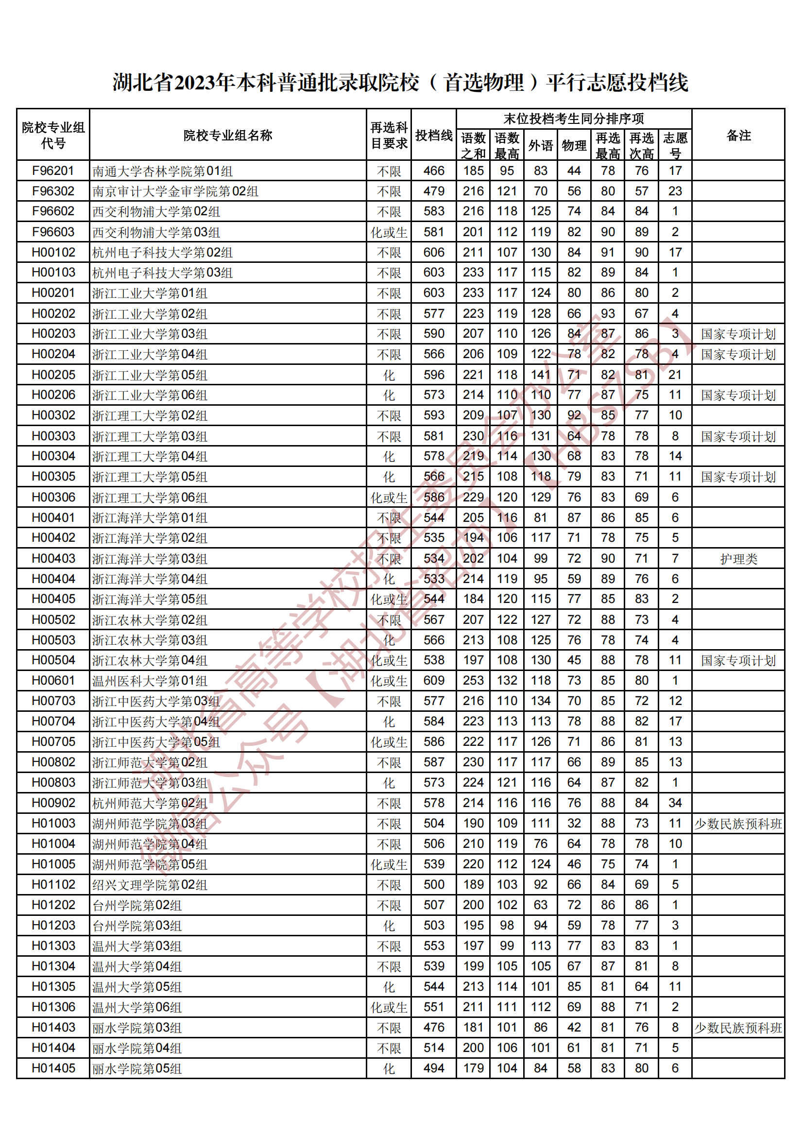 2023湖北省本科普通批錄取院校（首選物理）平行志愿投檔線