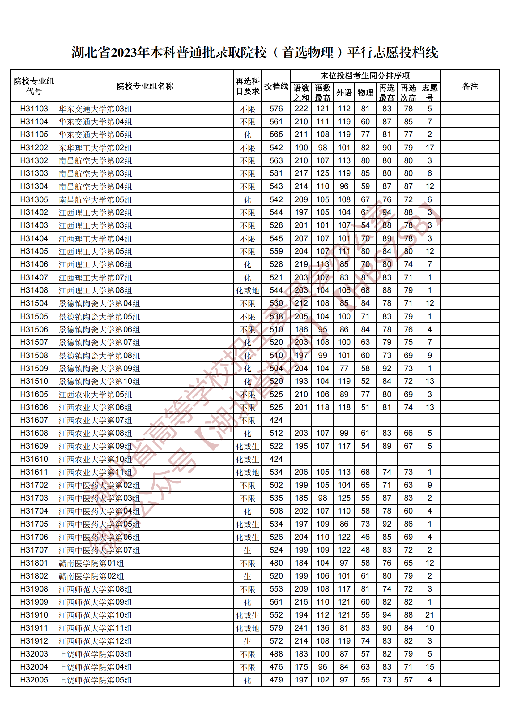 2023湖北省本科普通批錄取院校（首選物理）平行志愿投檔線