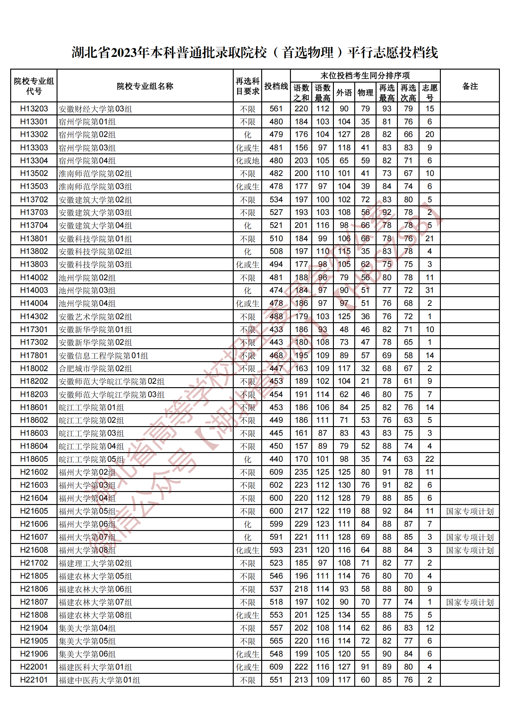 2023湖北省本科普通批錄取院校（首選物理）平行志愿投檔線