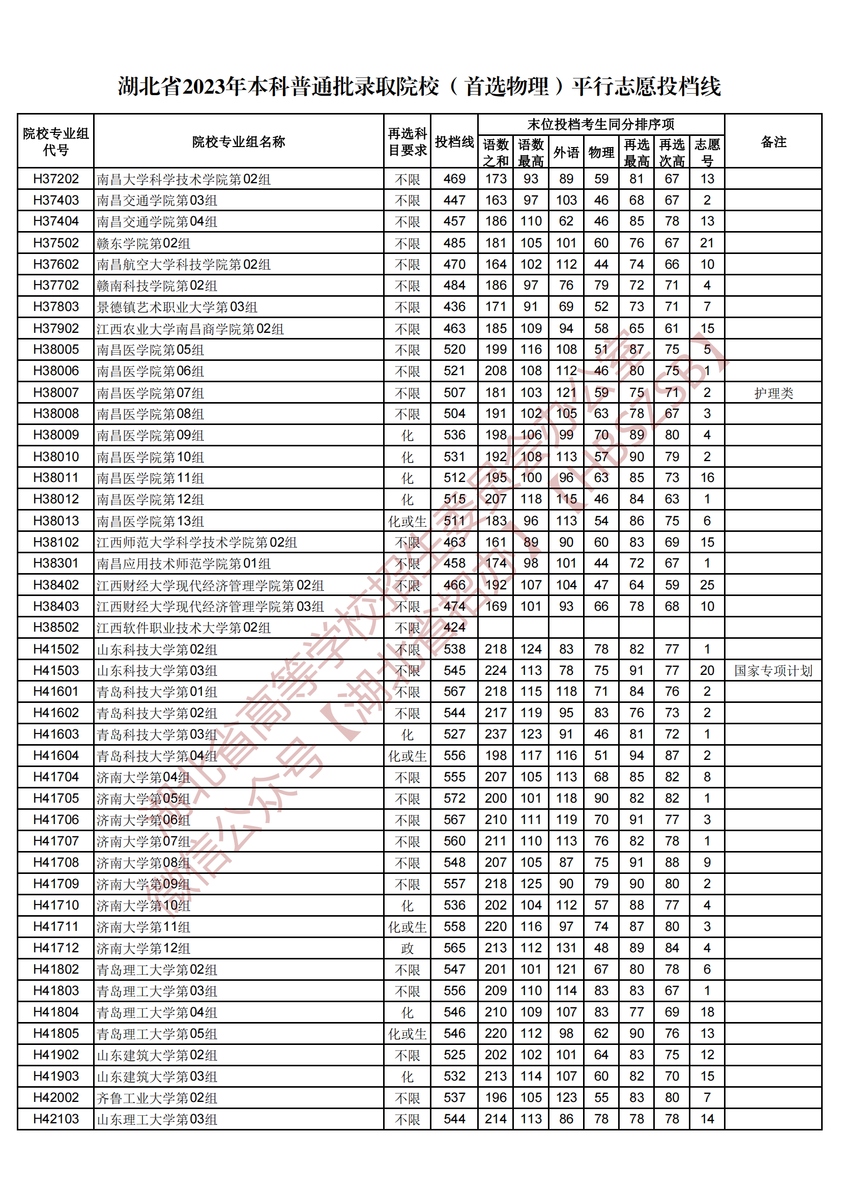 2023湖北省本科普通批錄取院校（首選物理）平行志愿投檔線