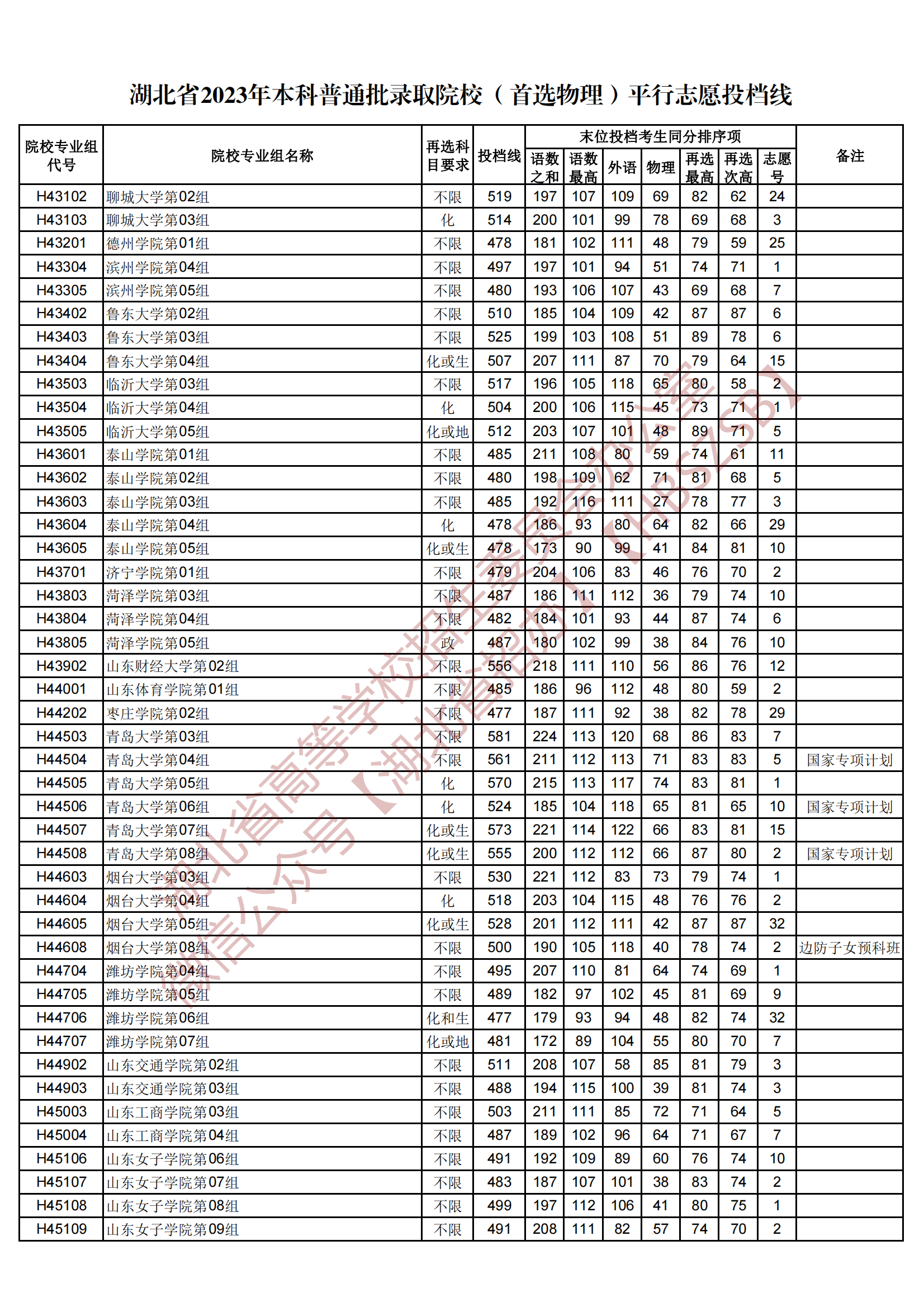 2023湖北省本科普通批錄取院校（首選物理）平行志愿投檔線