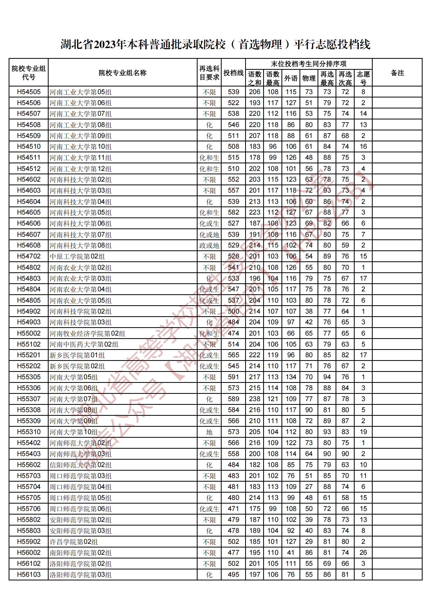 2023湖北省本科普通批錄取院校（首選物理）平行志愿投檔線