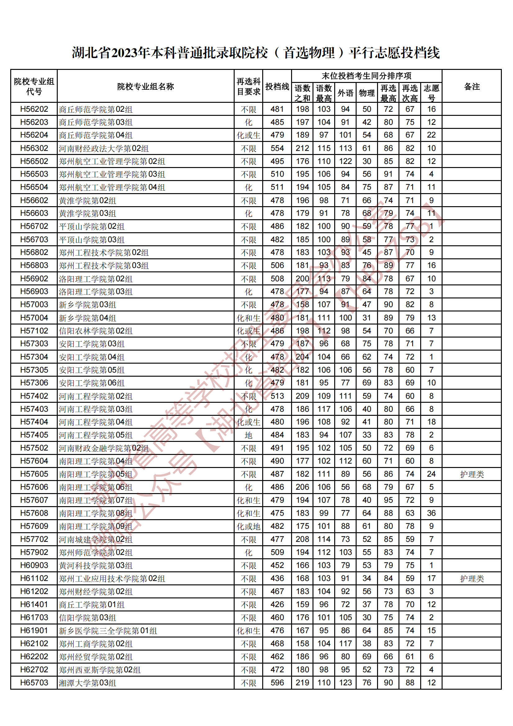 2023湖北省本科普通批錄取院校（首選物理）平行志愿投檔線