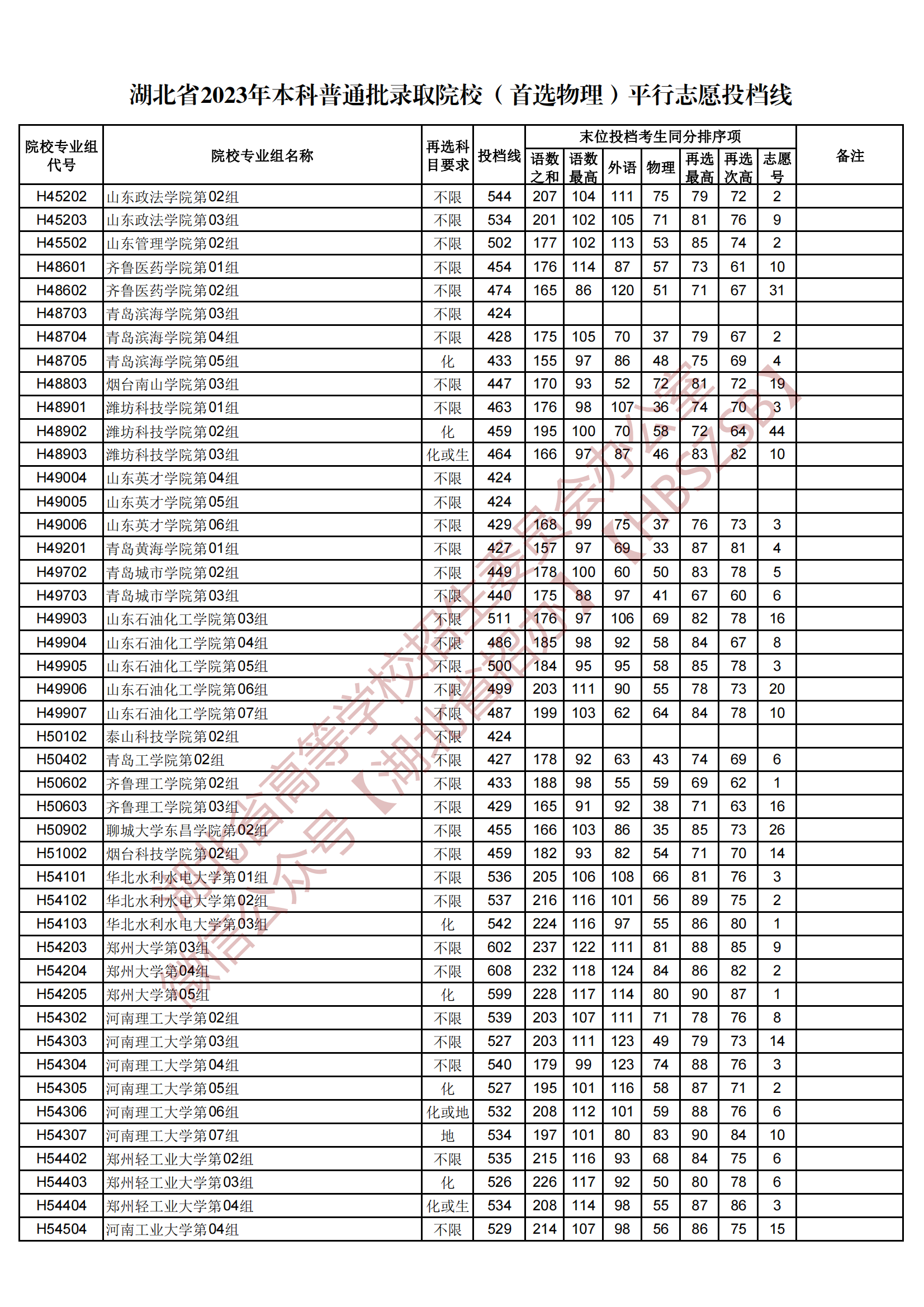 2023湖北省本科普通批錄取院校（首選物理）平行志愿投檔線