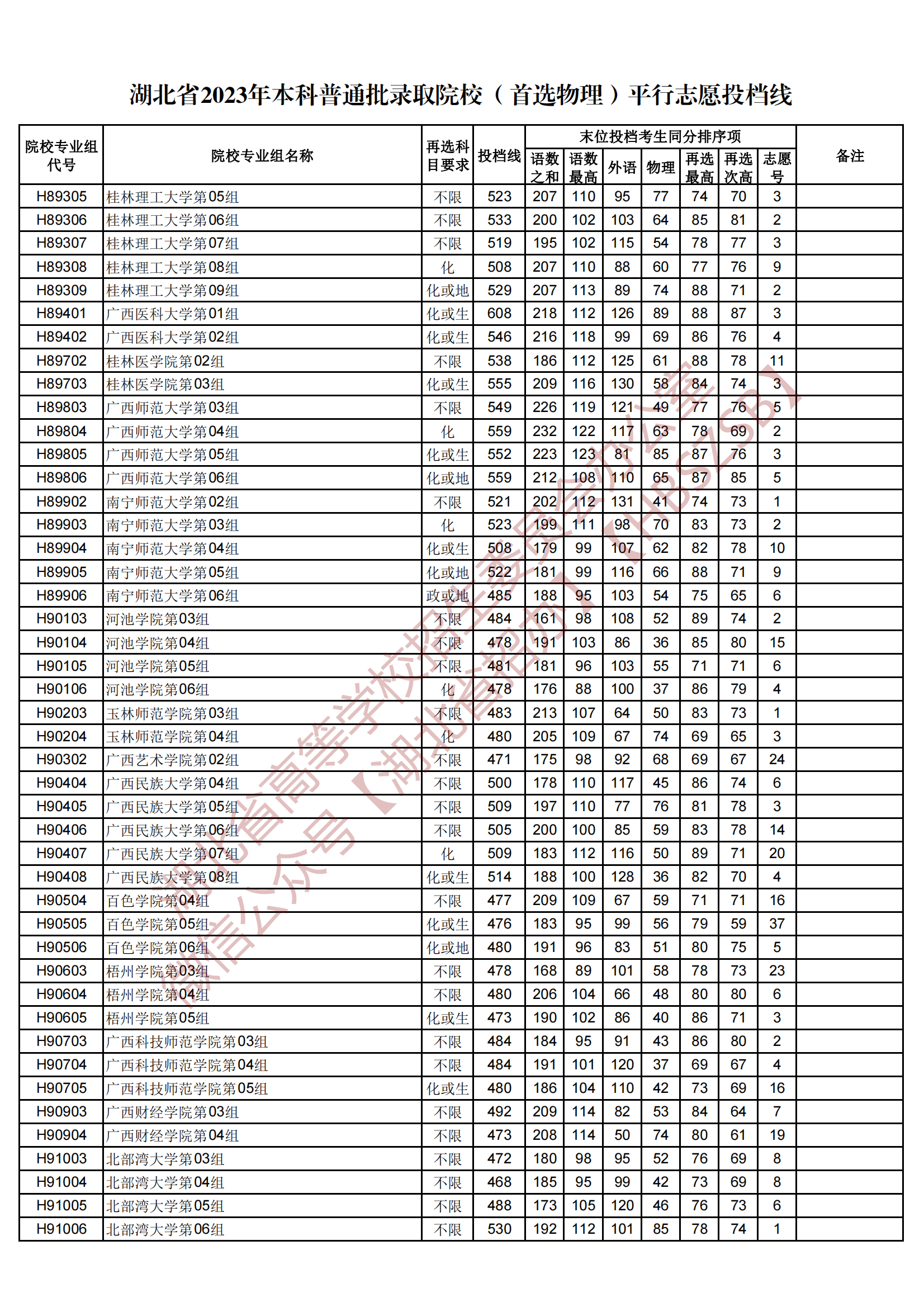 2023湖北省本科普通批錄取院校（首選物理）平行志愿投檔線