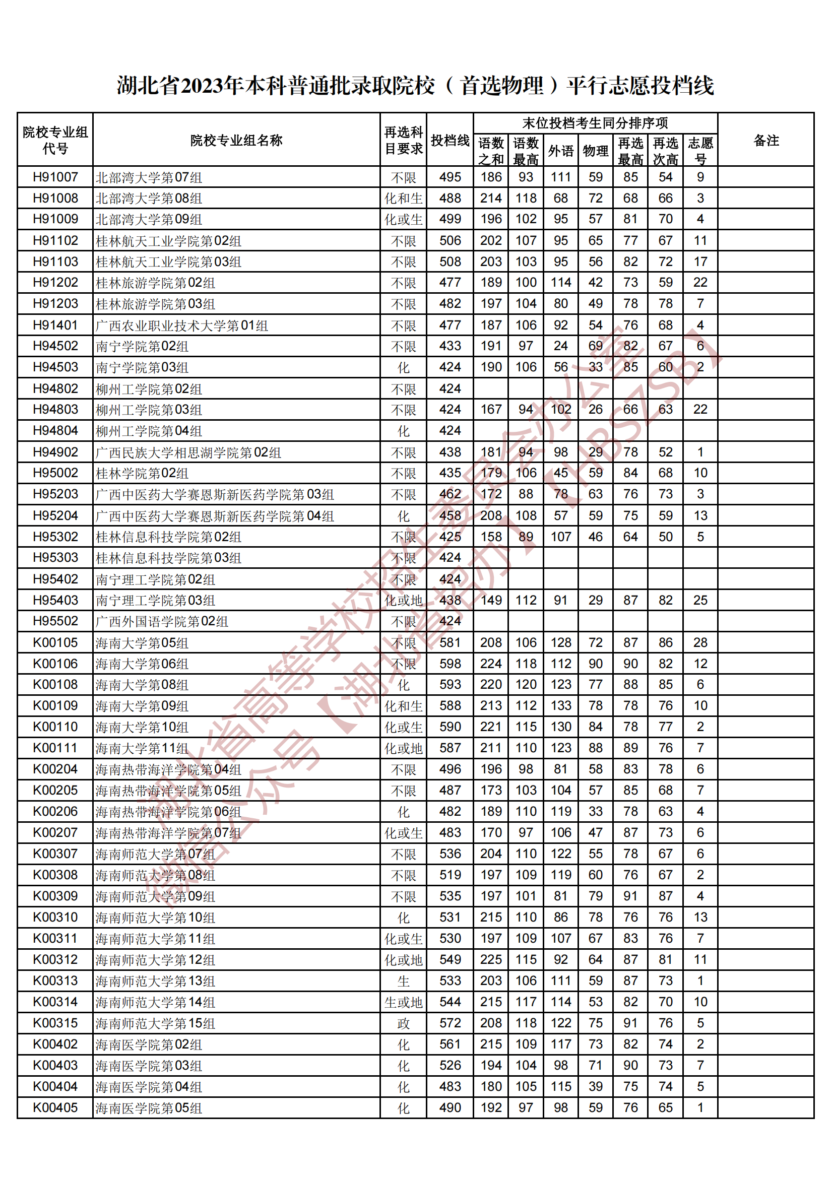 2023湖北省本科普通批錄取院校（首選物理）平行志愿投檔線