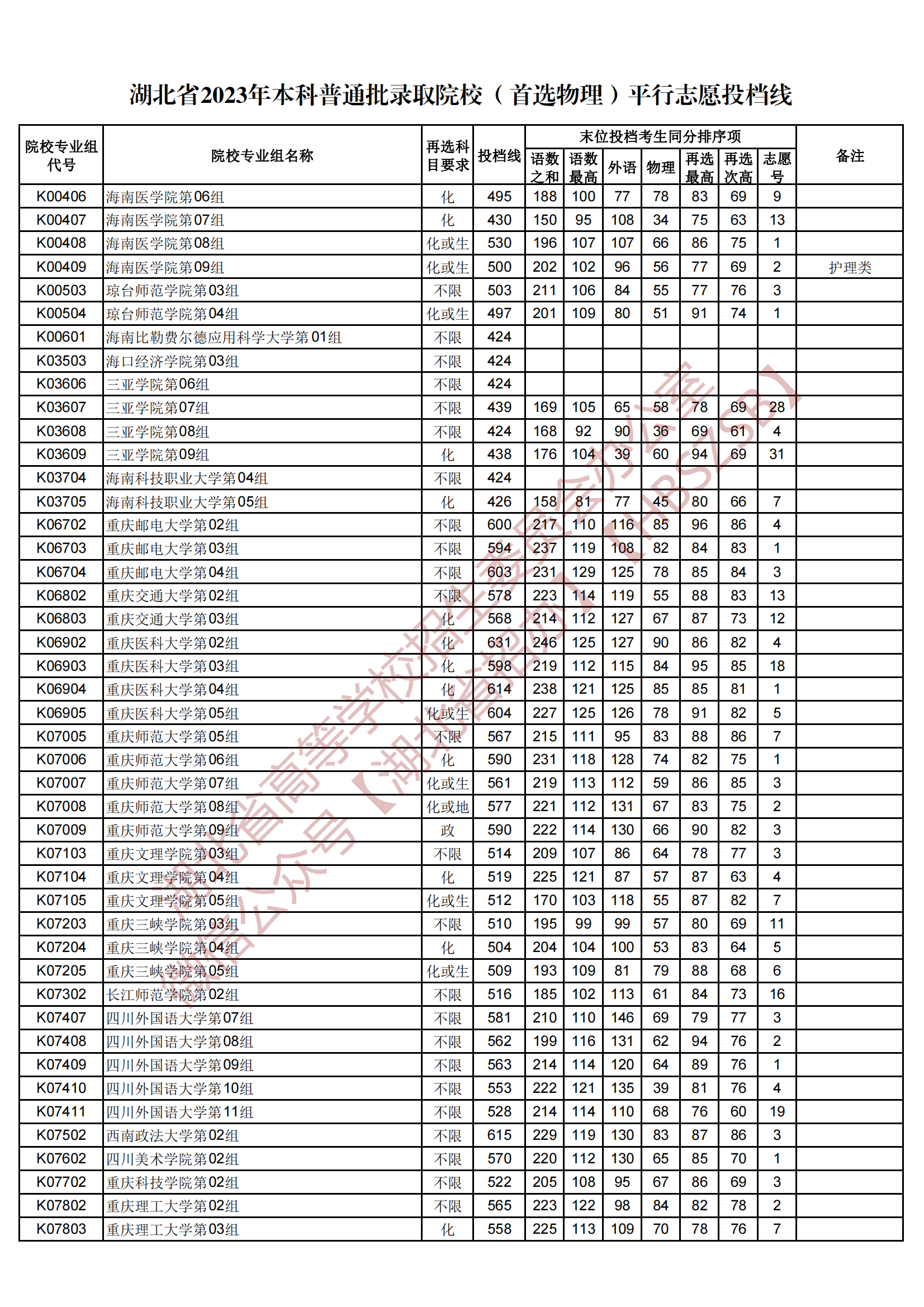 2023湖北省本科普通批錄取院校（首選物理）平行志愿投檔線