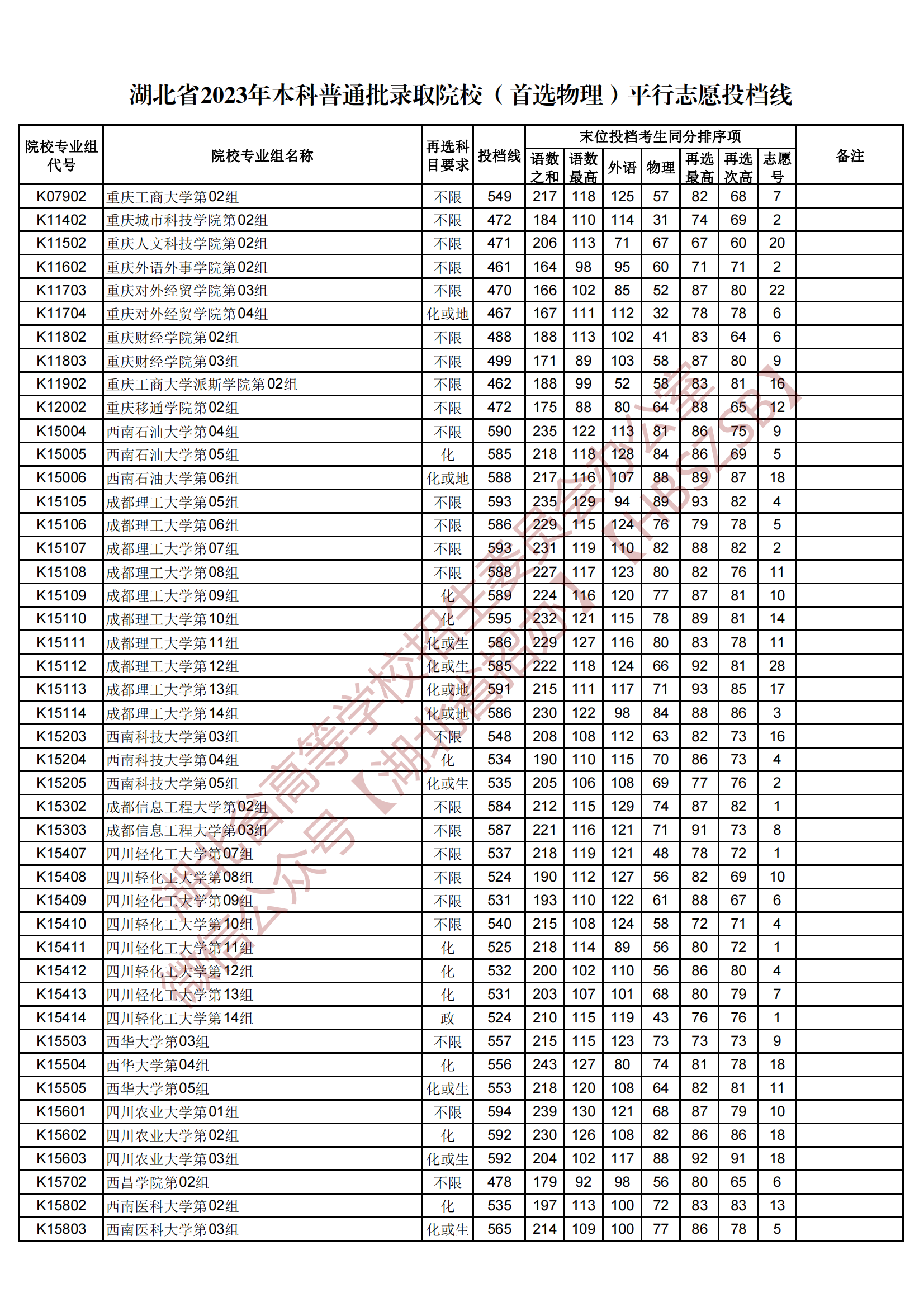 2023湖北省本科普通批錄取院校（首選物理）平行志愿投檔線