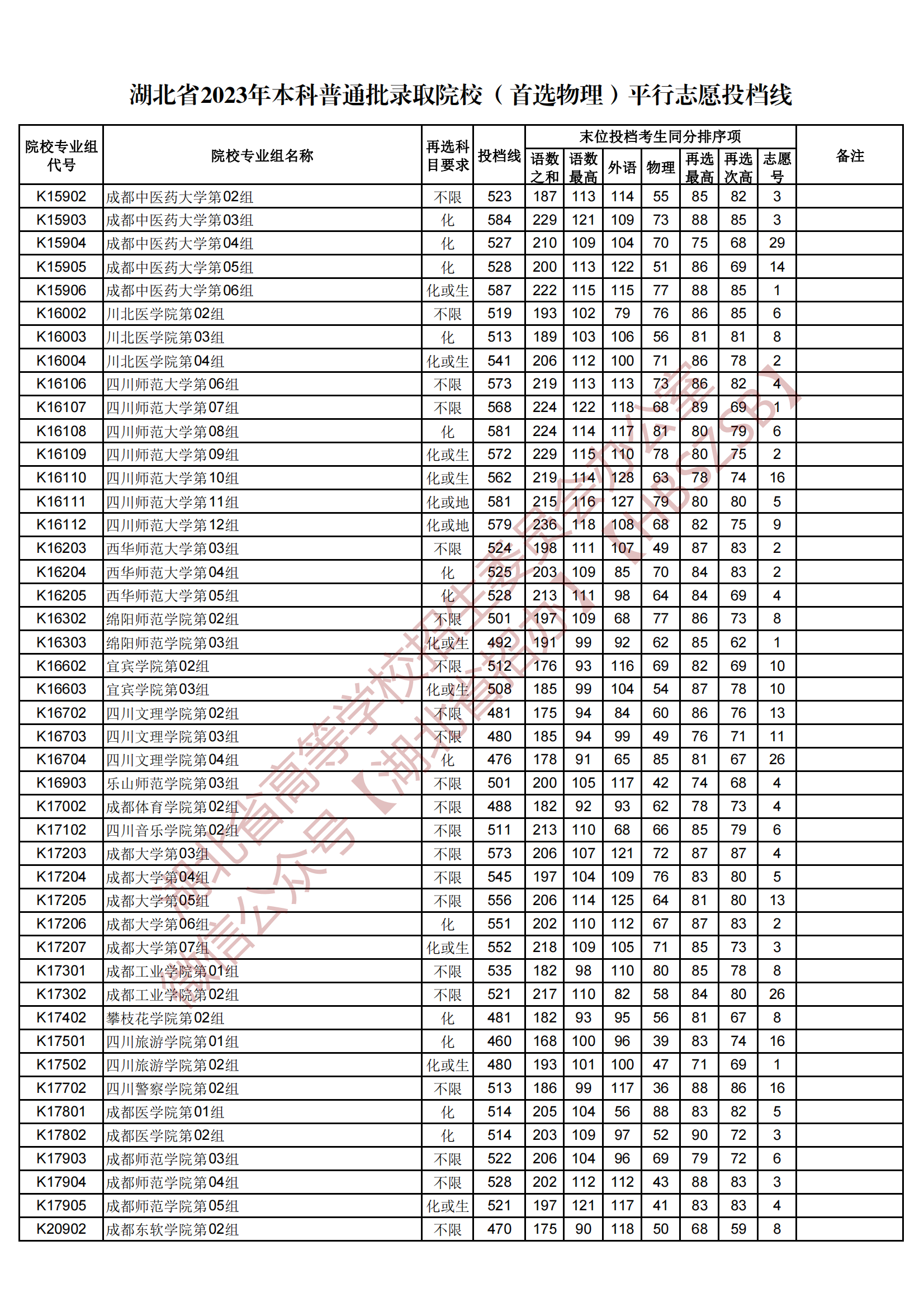 2023湖北省本科普通批錄取院校（首選物理）平行志愿投檔線