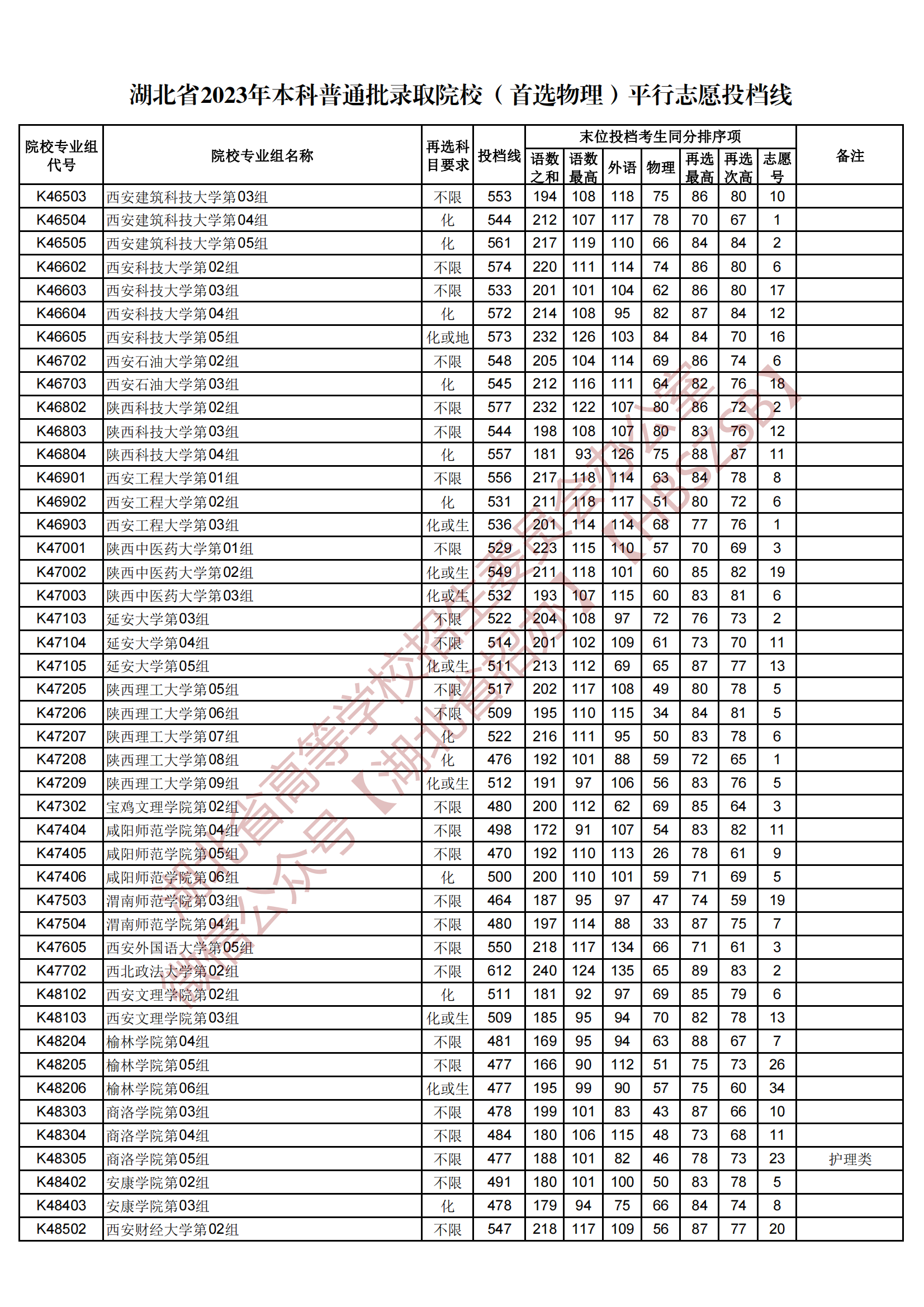 2023湖北省本科普通批錄取院校（首選物理）平行志愿投檔線