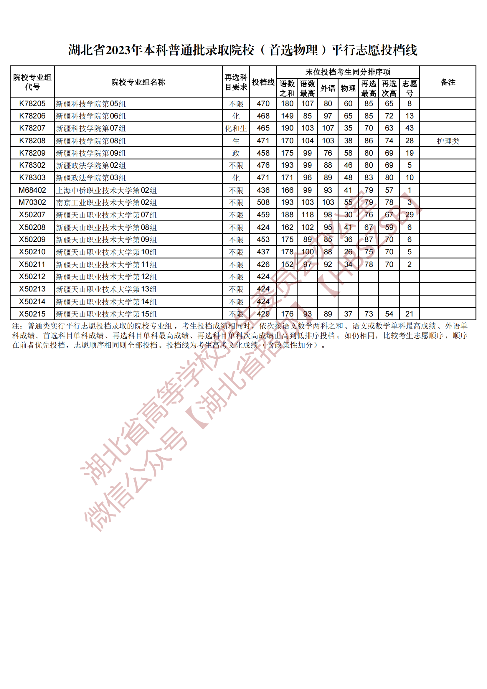 2023湖北省本科普通批錄取院校（首選物理）平行志愿投檔線