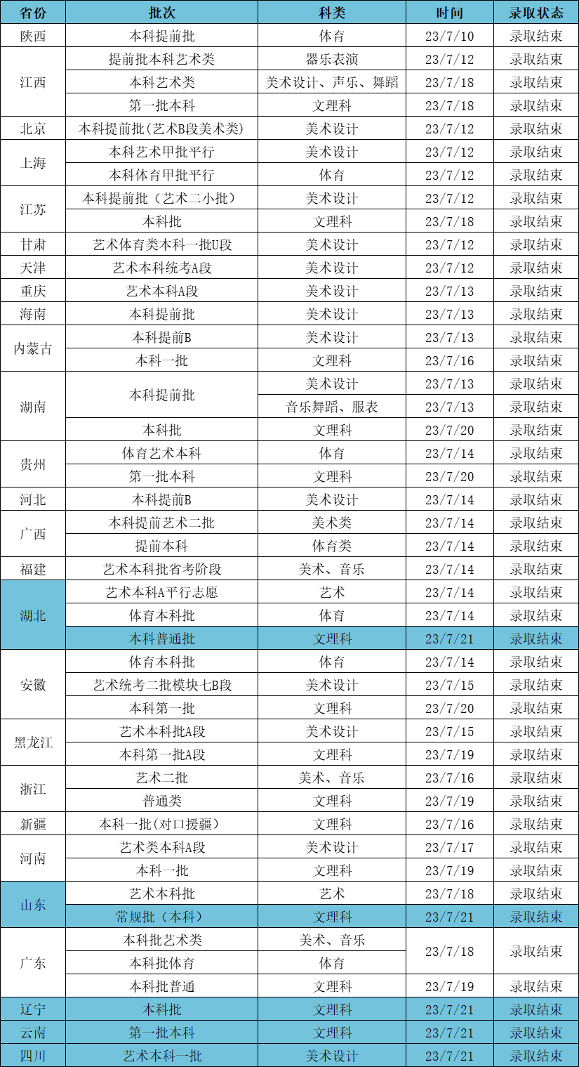 2023江漢大學(xué)高考錄取進(jìn)度及錄取分?jǐn)?shù)線(xiàn)（7.21）