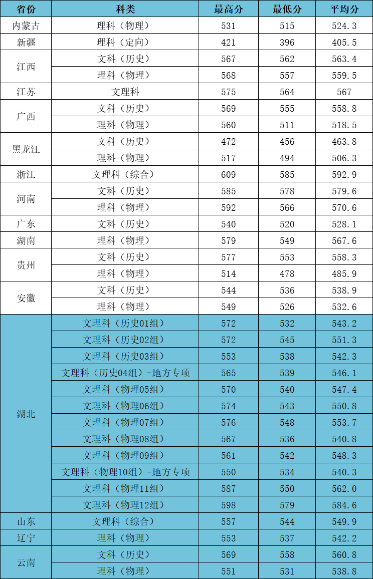 2023江漢大學(xué)高考錄取進(jìn)度及錄取分?jǐn)?shù)線(xiàn)（7.21）