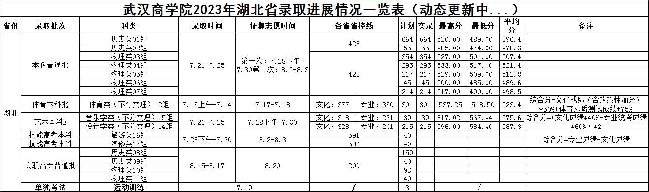 2023武漢商學(xué)院湖北省錄取進展情況一覽表（動態(tài)更新中）