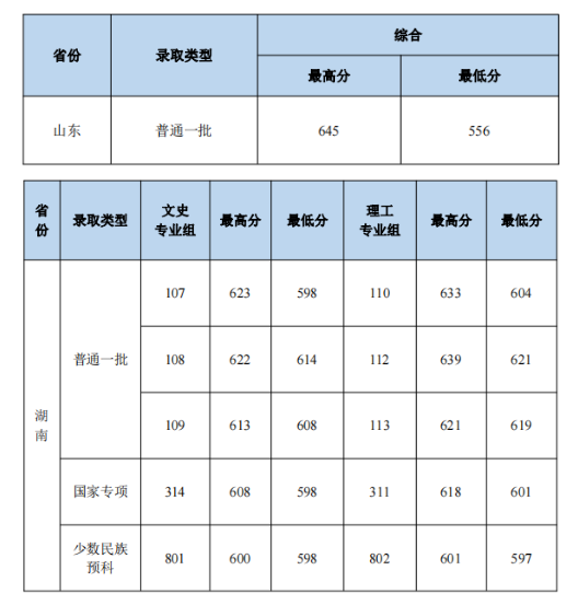 2023中南財經(jīng)政法大學(xué)本科招生錄取分?jǐn)?shù)線（7.23）