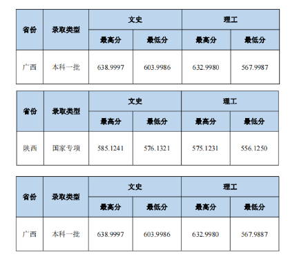 2023中南財(cái)經(jīng)政法大學(xué)本科招生錄取分?jǐn)?shù)線（7.23）