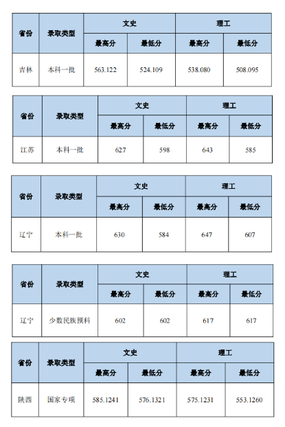 2023中南財經(jīng)政法大學(xué)本科招生錄取分?jǐn)?shù)線（7.23）