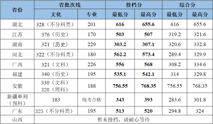 2023年武漢工程大學(xué)各?。ㄊ小^(qū)）錄取分?jǐn)?shù)線（陸續(xù)發(fā)布中）