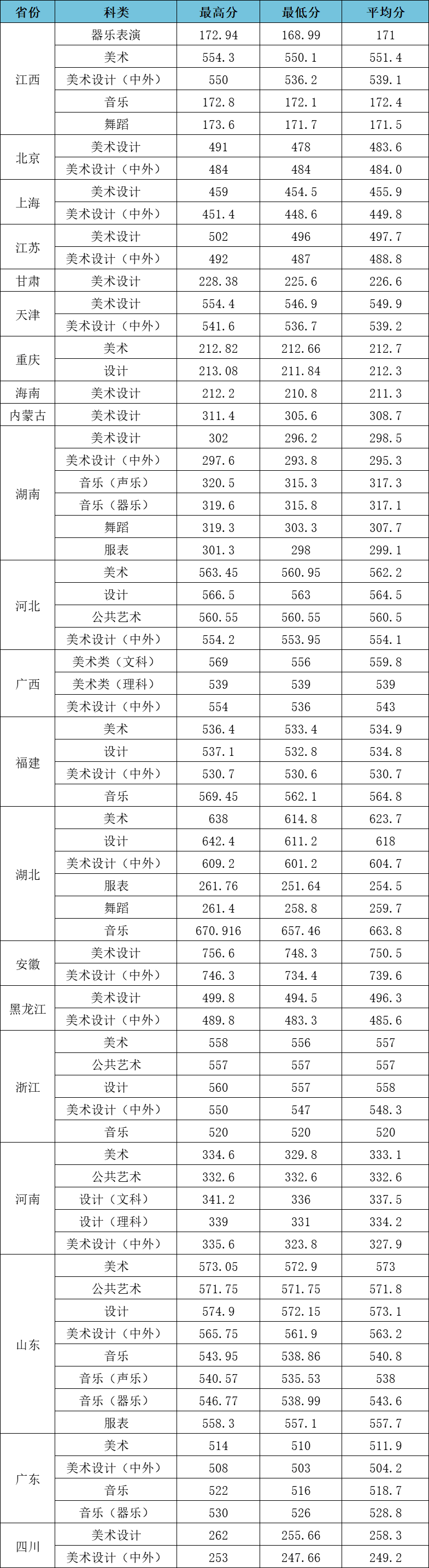 2023江漢大學高考錄取進度及錄取分數(shù)線（截止7.23）