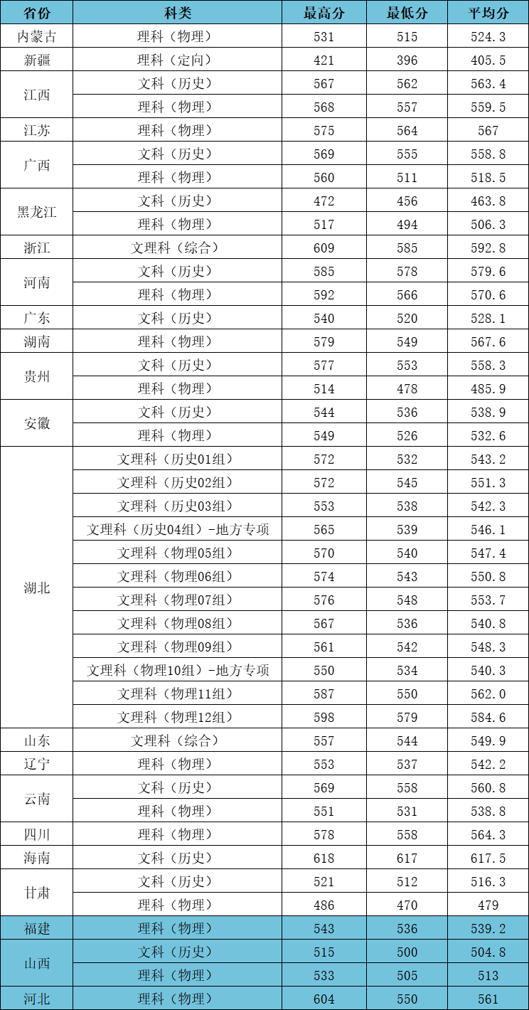 2023江漢大學(xué)高考錄取進(jìn)度及錄取分?jǐn)?shù)線（截止7.24）