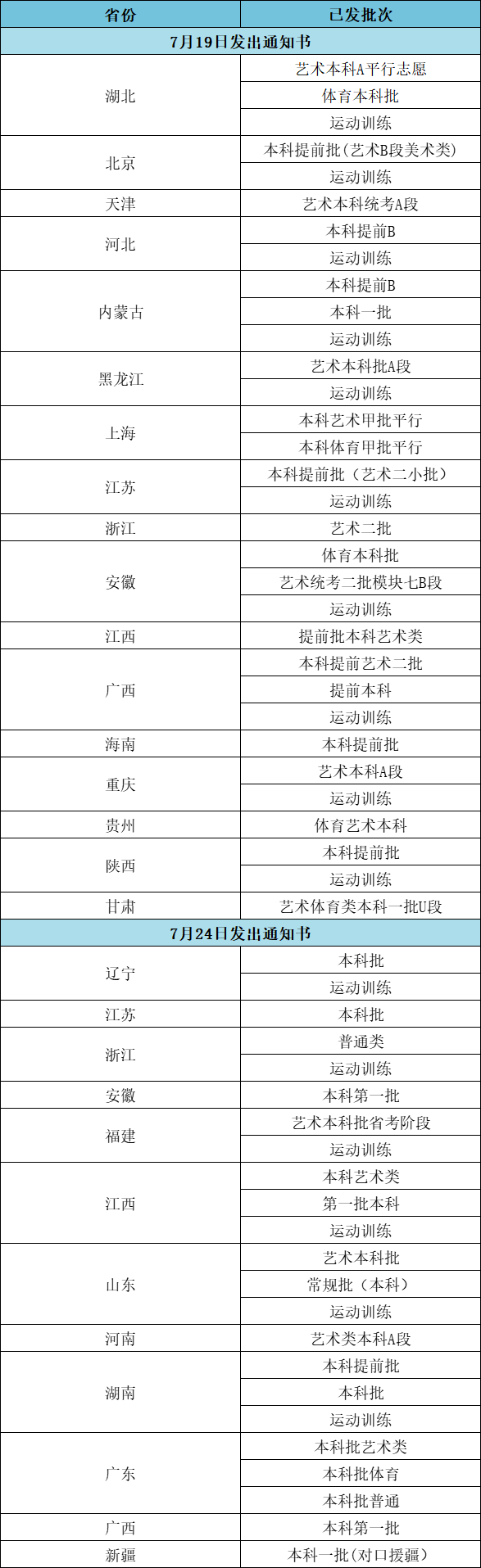 2023江漢大學(xué)高考錄取通知書郵寄進(jìn)度（截止7.24）