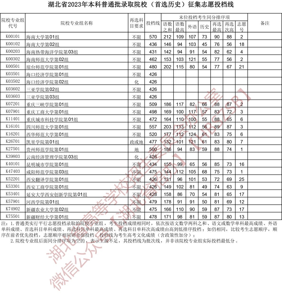 2023湖北省本科普通批錄取院校（首選歷史）征集志愿投檔線