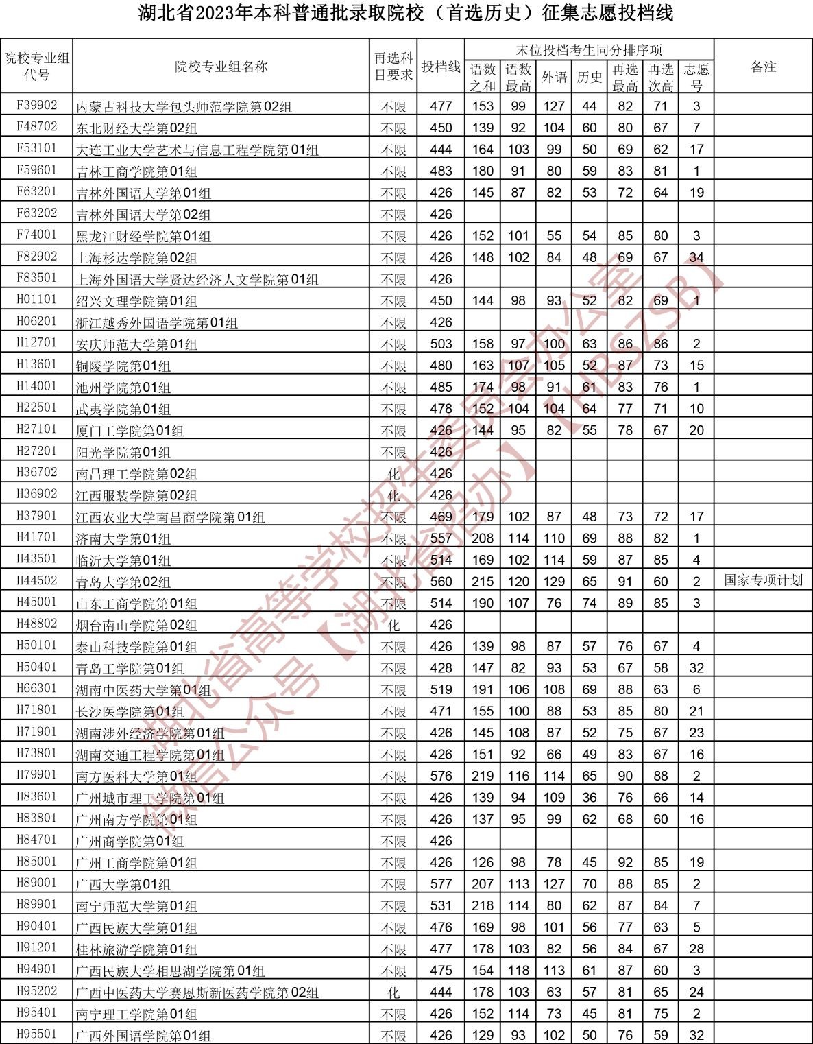 2023湖北省本科普通批錄取院校（首選歷史）征集志愿投檔線