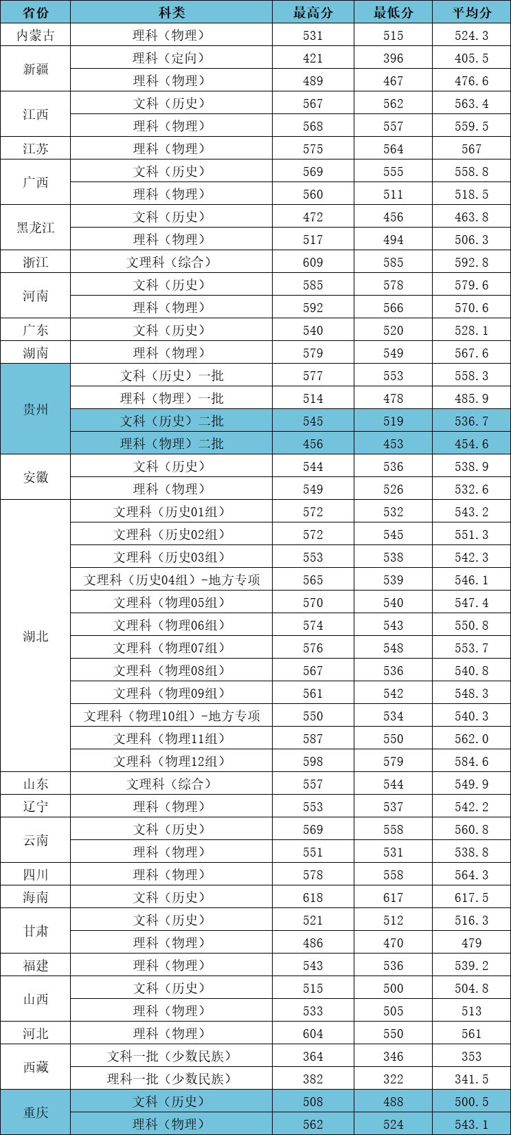 2023江漢大學(xué)高考錄取進(jìn)度及錄取分?jǐn)?shù)線（7.26）