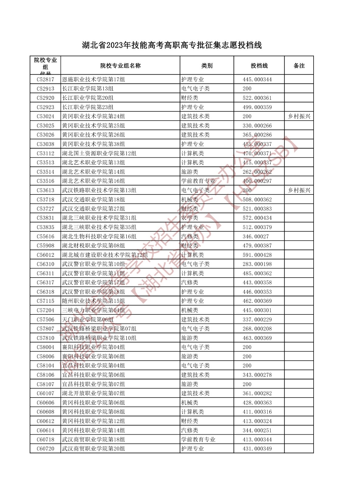 2023湖北省技能高考高職高專批征集志愿投檔線