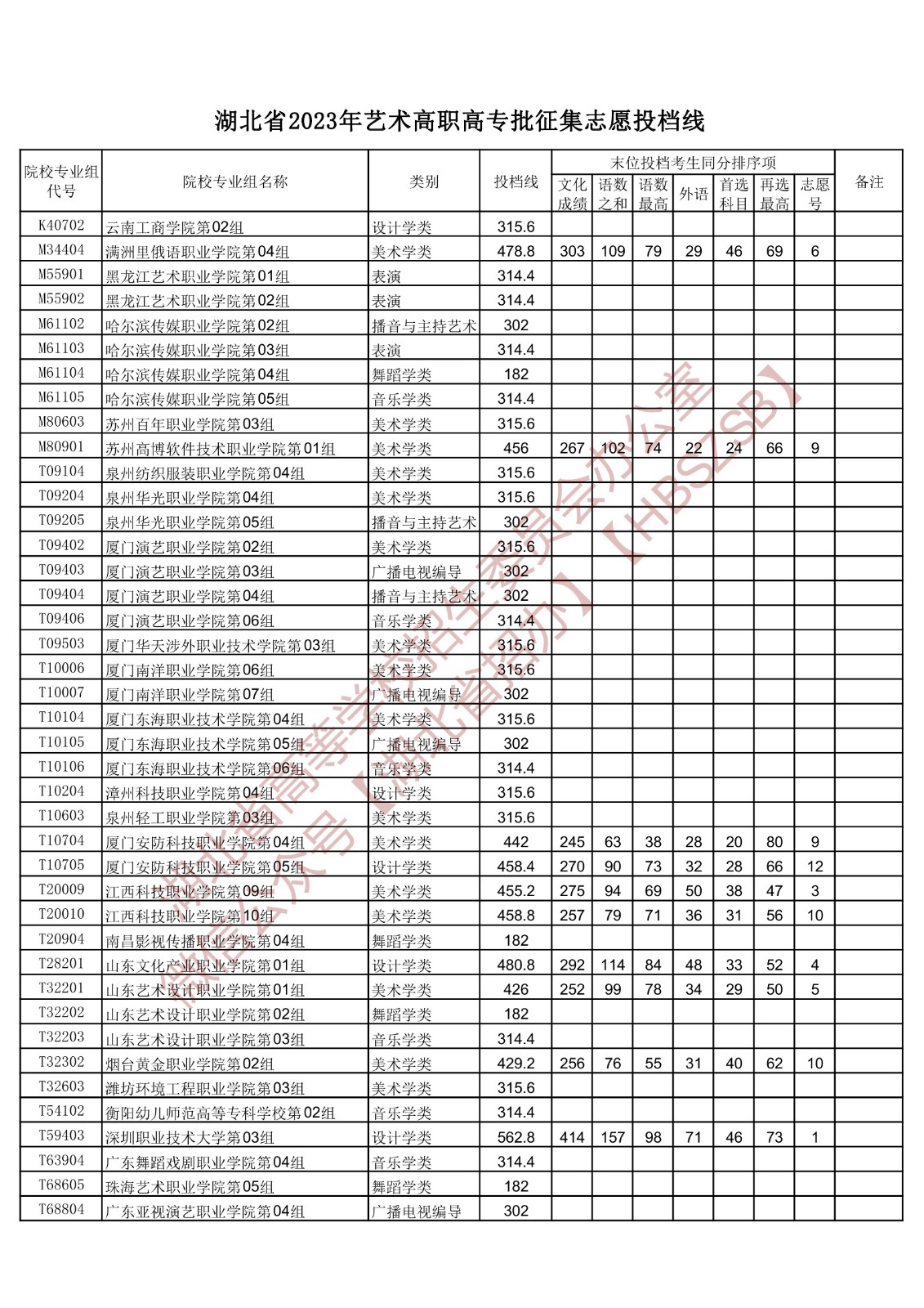 2023湖北省藝術(shù)高職高專批征集志愿投檔線