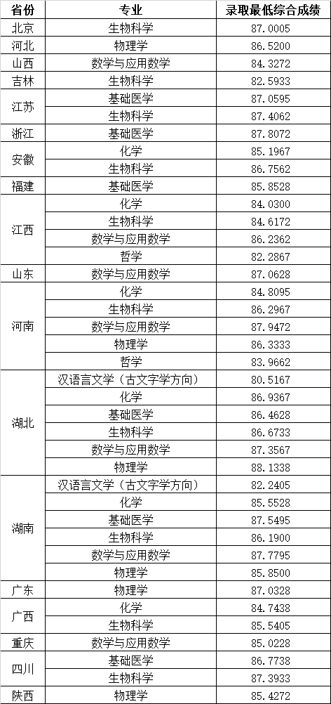 2023華中科技大學(xué)強基計劃錄取結(jié)果公布