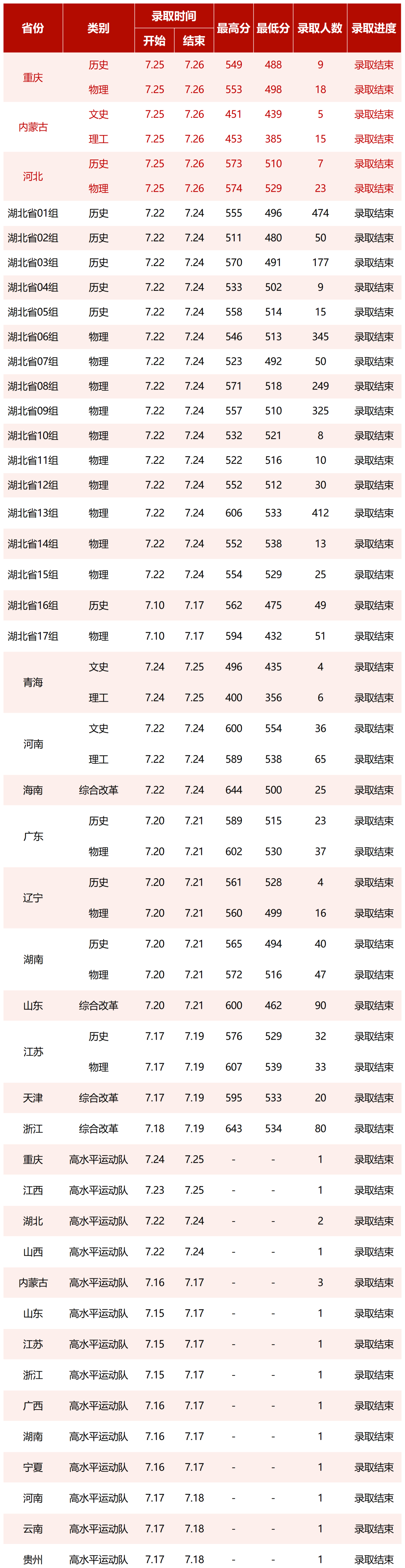 2023湖北中醫(yī)藥大學(xué)高考錄取進(jìn)展持續(xù)更新（7.26）