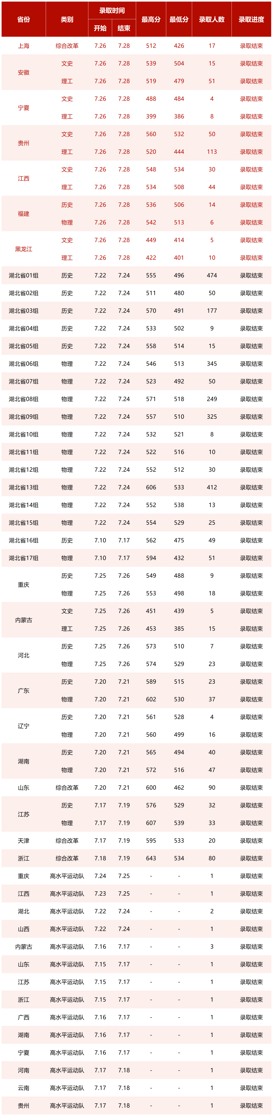 2023湖北中醫(yī)藥大學(xué)高考錄取進展持續(xù)更新（7.29）