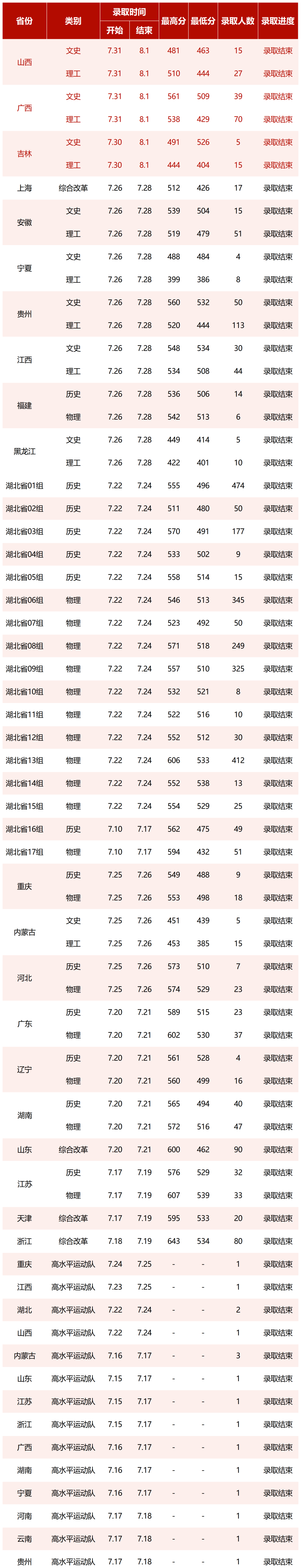 2023湖北中醫(yī)藥大學高考錄取進展持續(xù)更新（8.1）