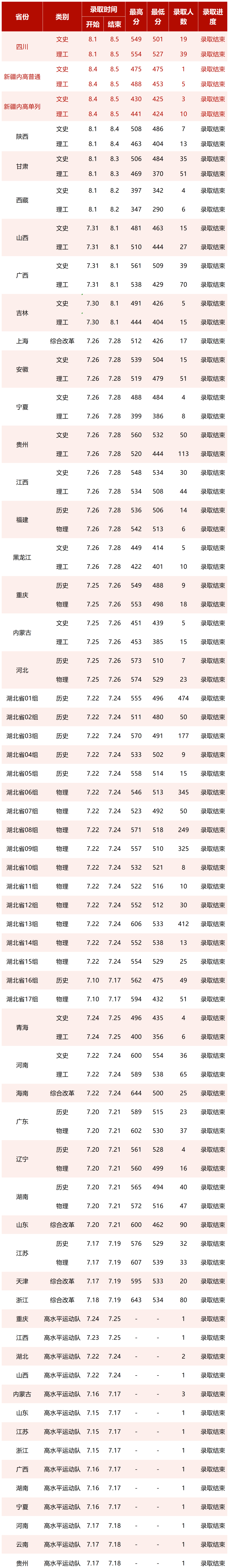 2023湖北中醫(yī)藥大學高考錄取進展持續(xù)更新（8.5）