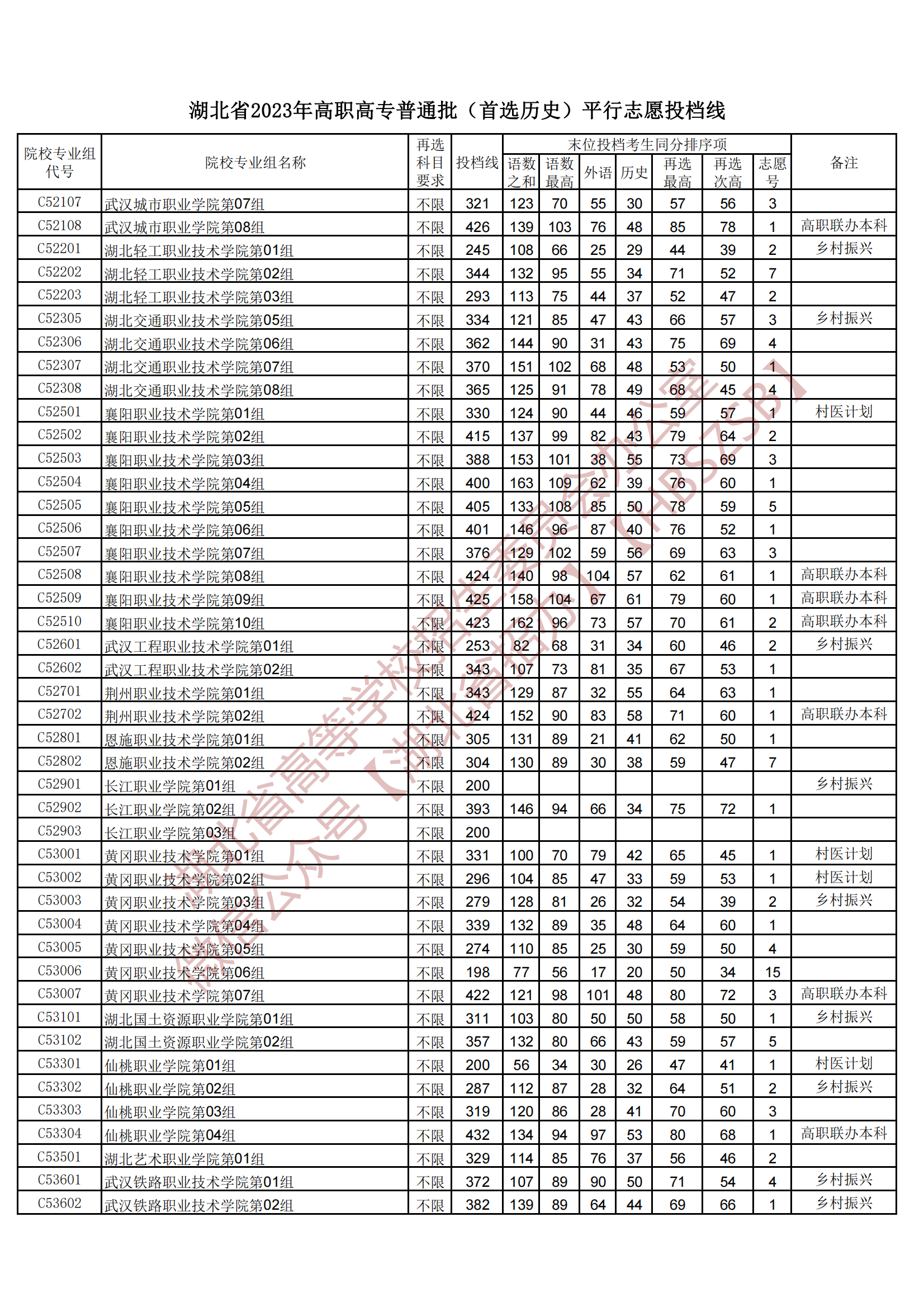 2023湖北省高職高專普通批（首選歷史）平行志愿投檔線