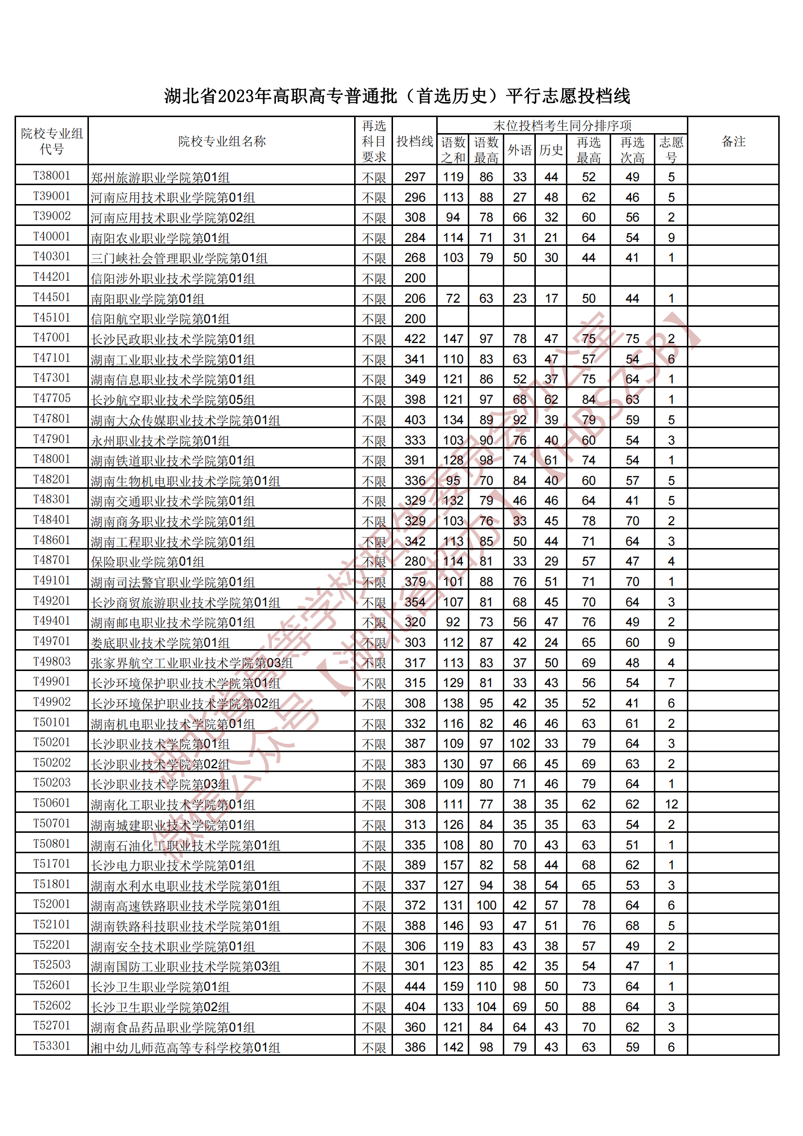 2023湖北省高職高專普通批（首選歷史）平行志愿投檔線