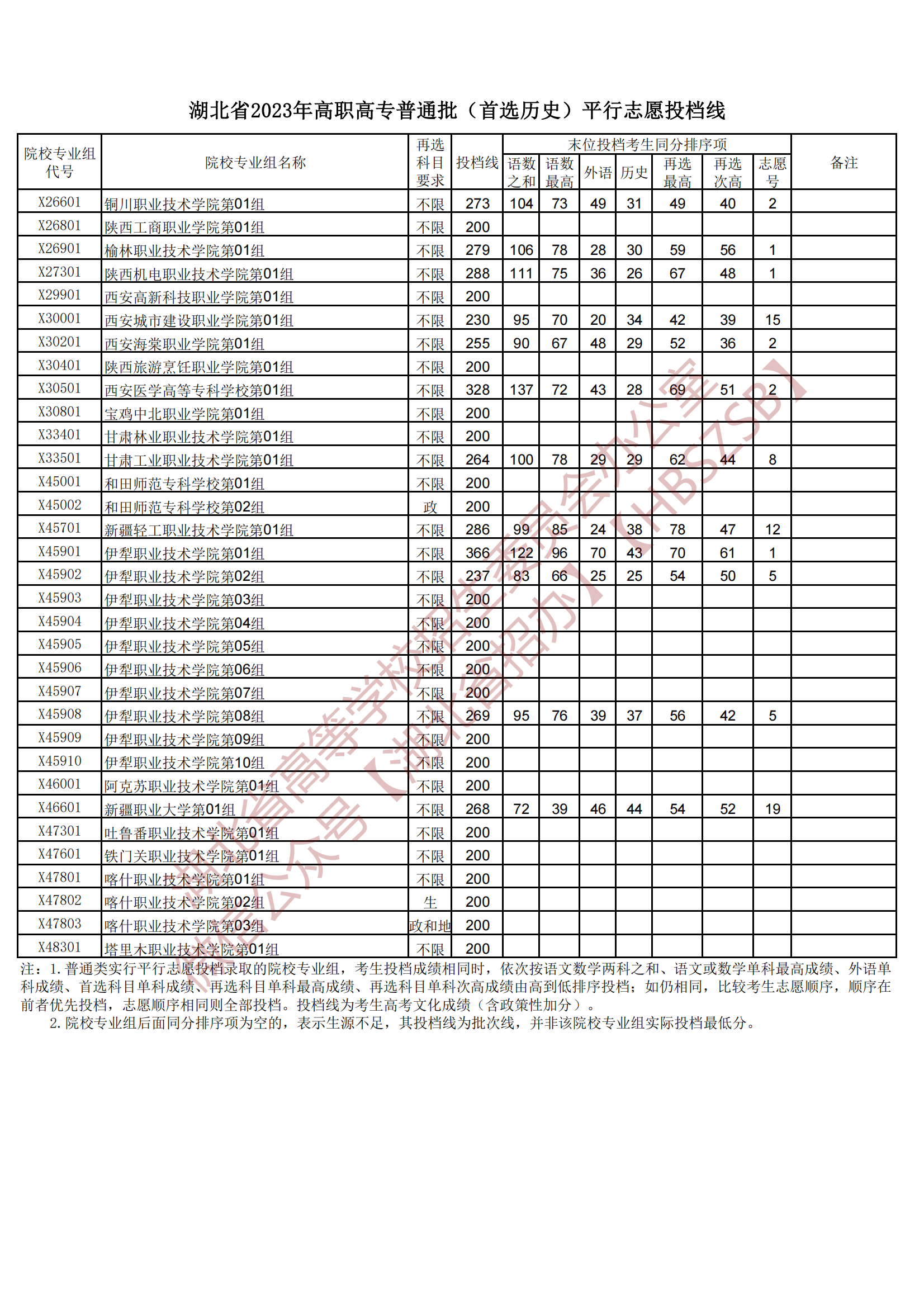 2023湖北省高職高專普通批（首選歷史）平行志愿投檔線