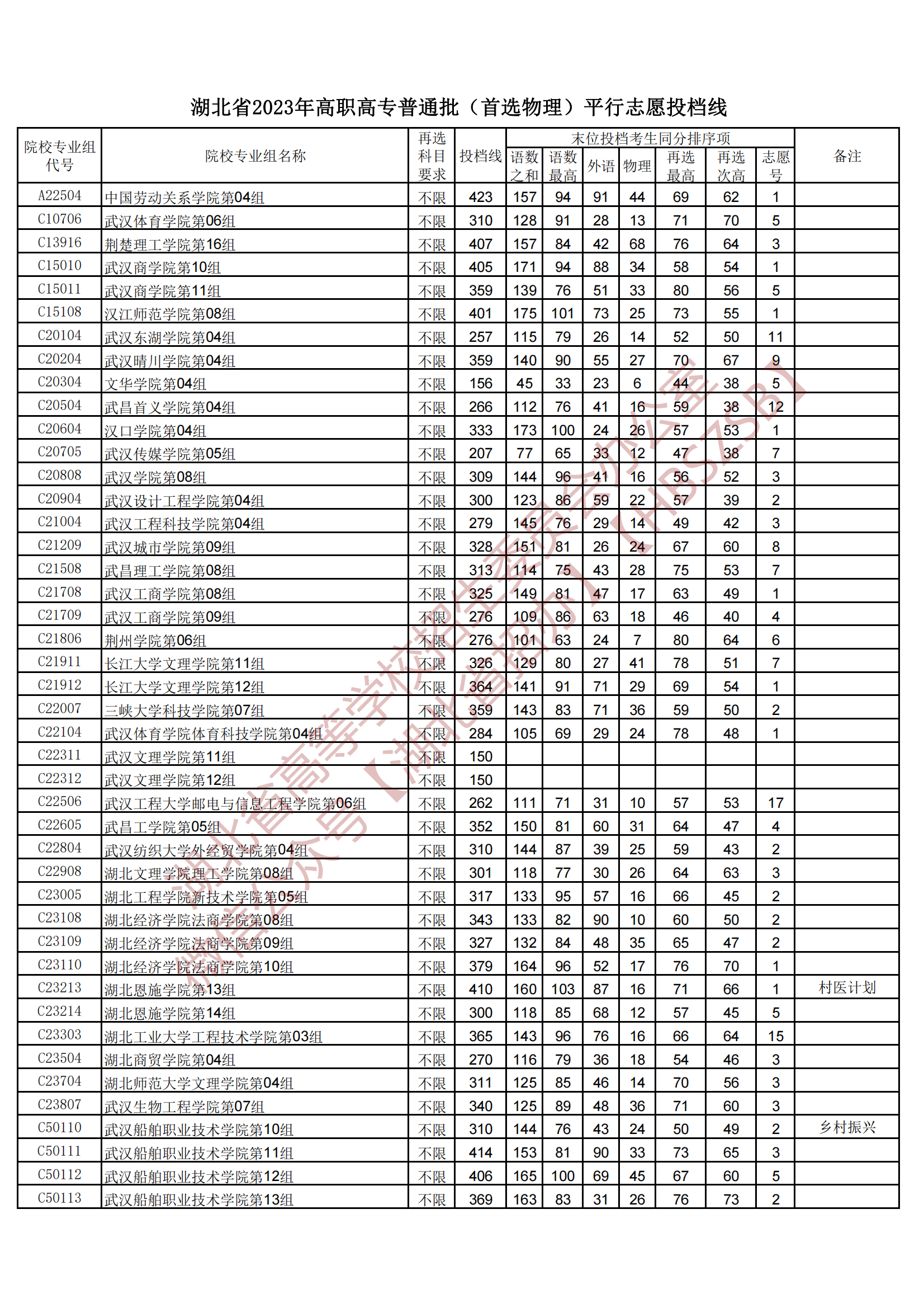 2023湖北省高職高專普通批（首選物理）平行志愿投檔線