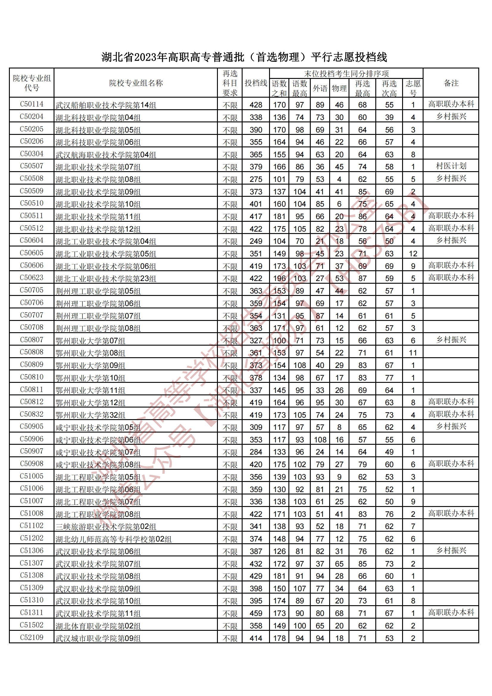 2023湖北省高職高專普通批（首選物理）平行志愿投檔線